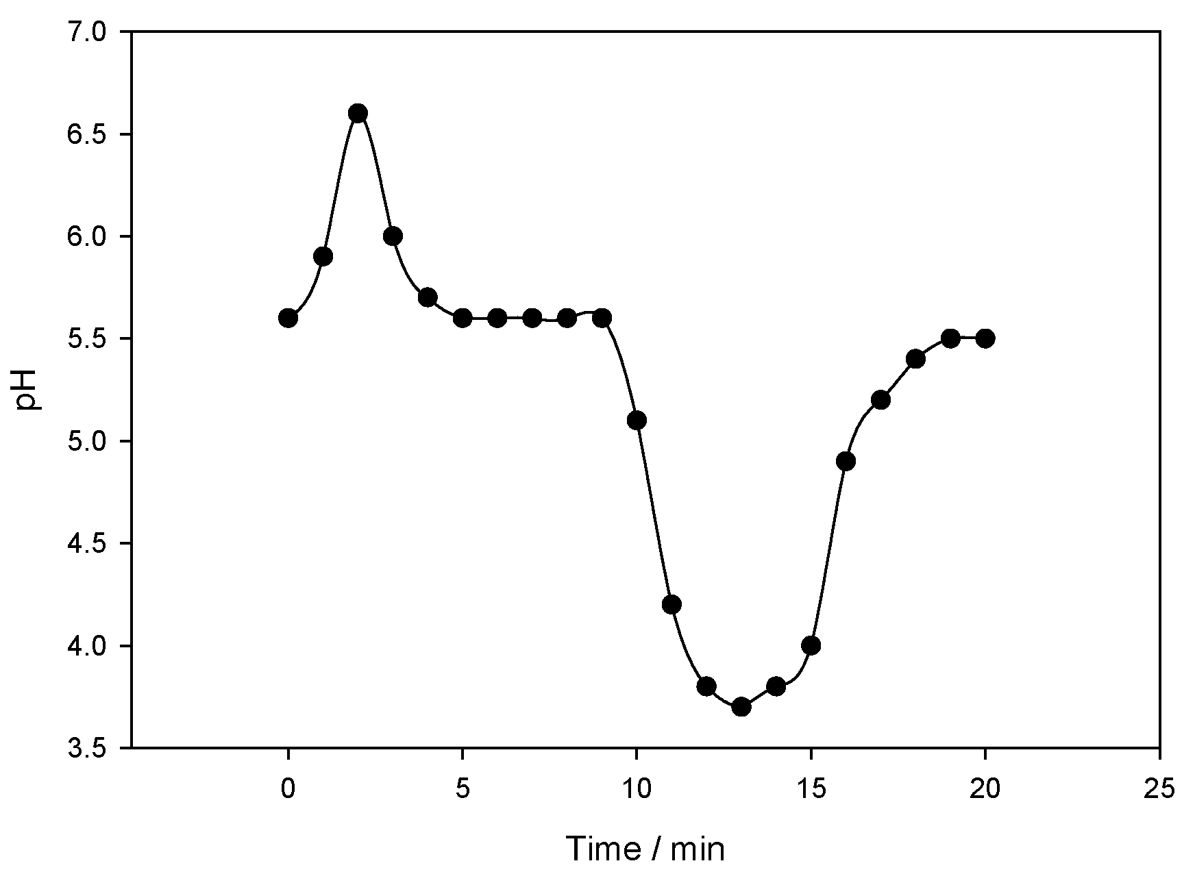 Chemosensors 10 00050 g005 550