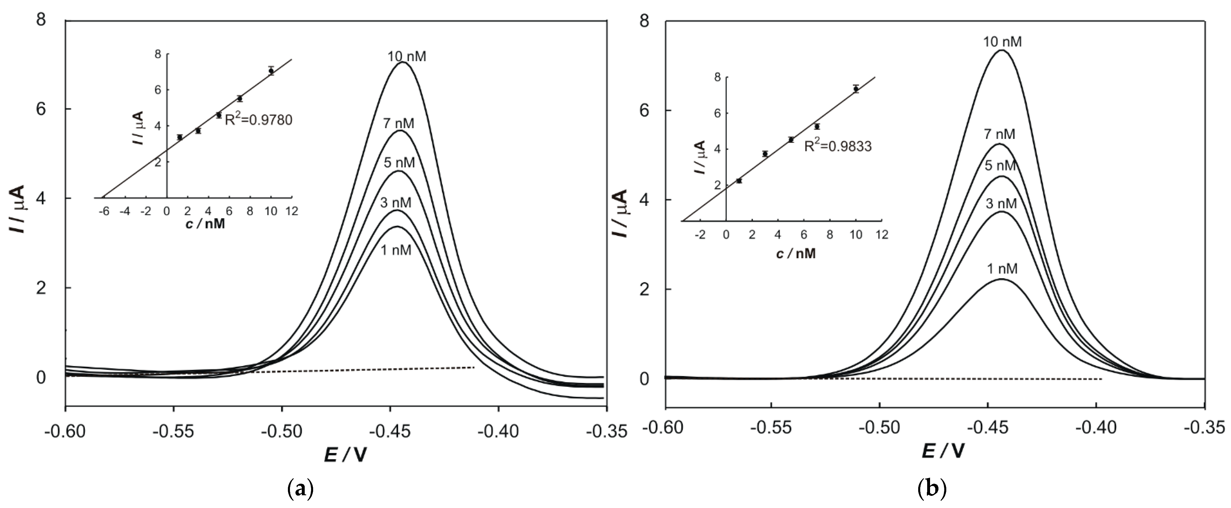 Chemosensors 10 00052 g003 550