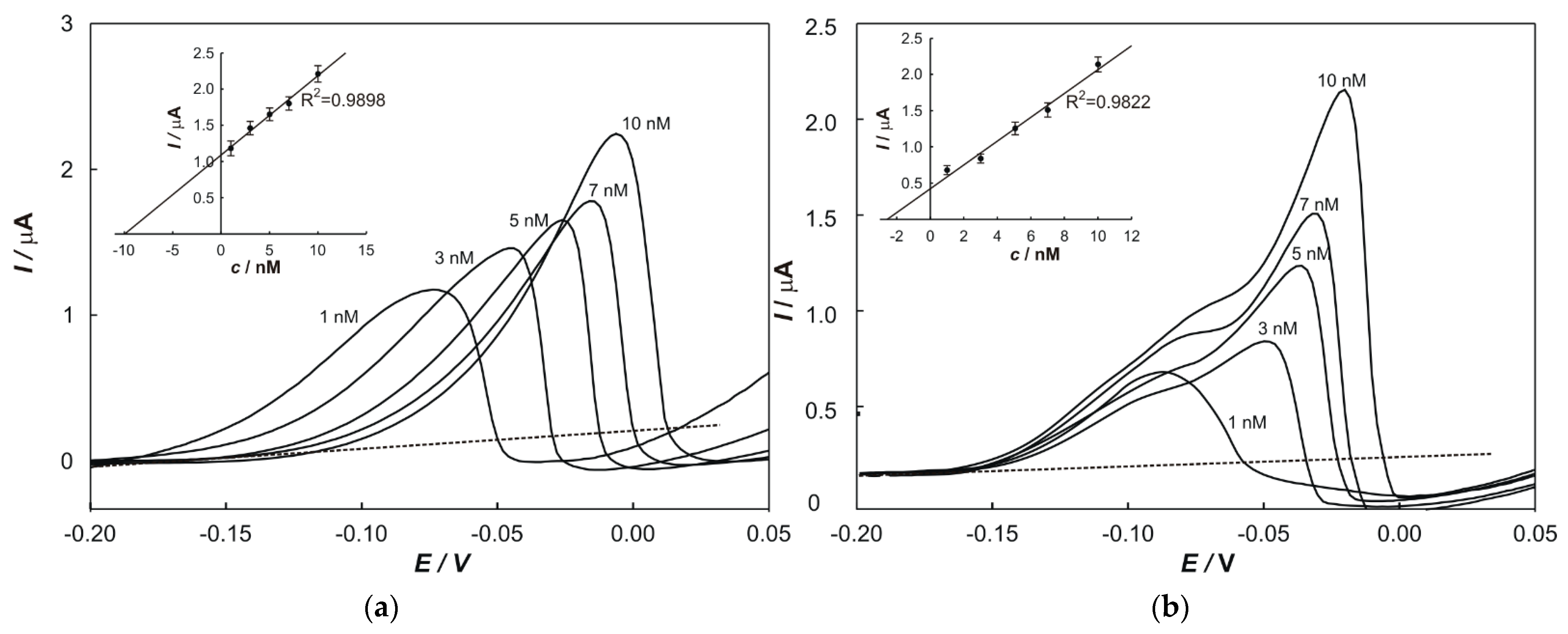 Chemosensors 10 00052 g004 550