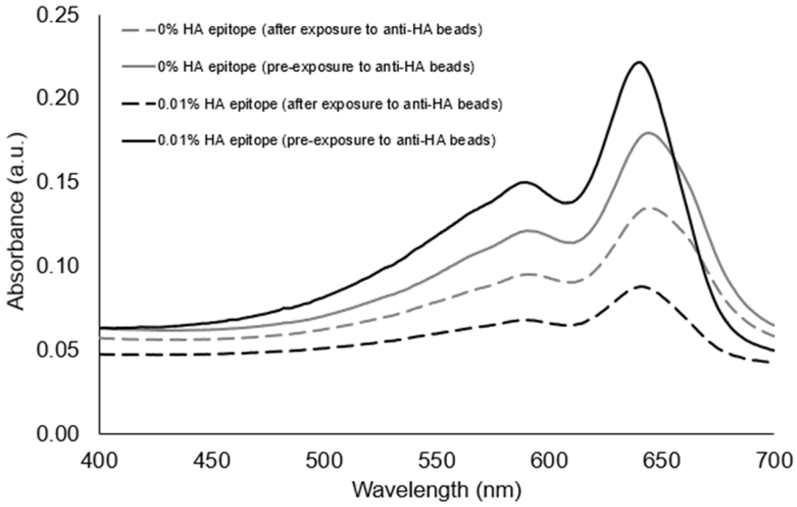Chemosensors 10 00062 g004 550