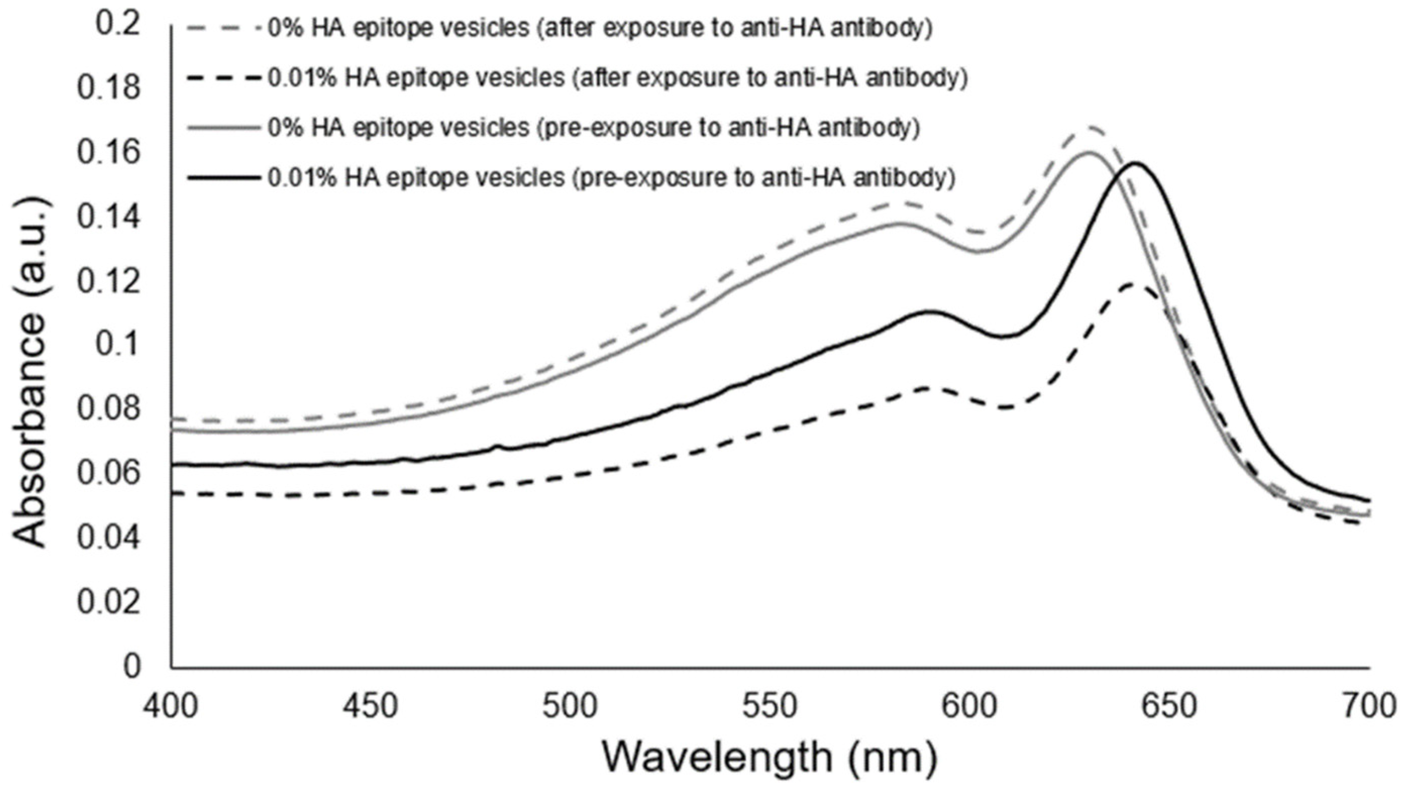 Chemosensors 10 00062 g005 550