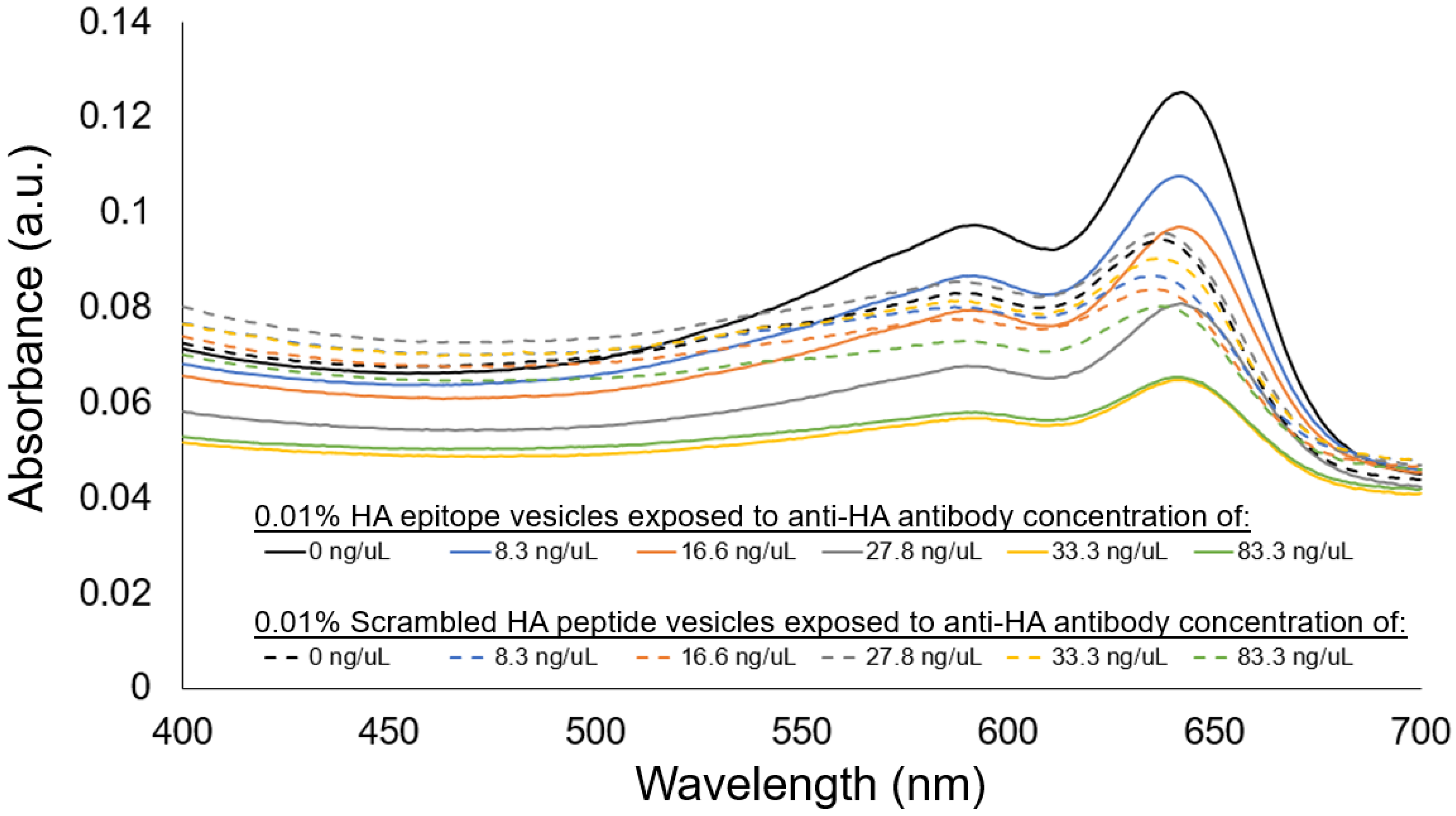 Chemosensors 10 00062 g008 550