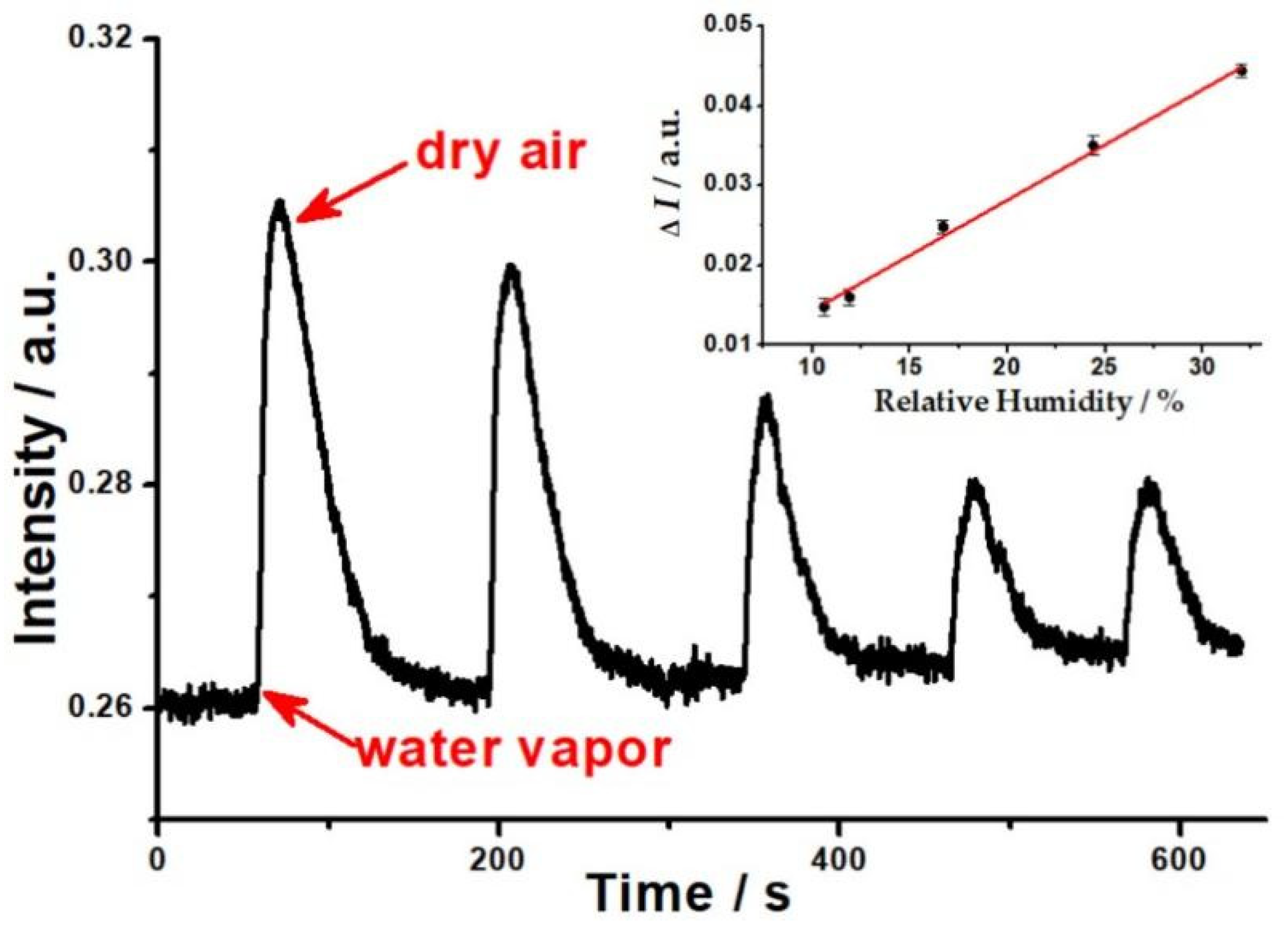 Chemosensors 10 00063 g002