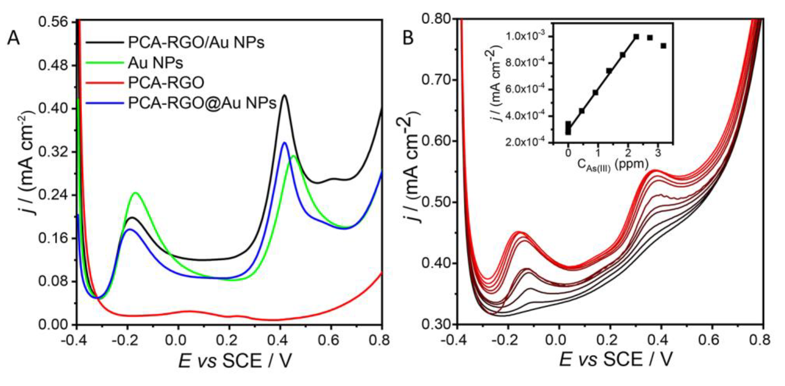Chemosensors 10 00067 g004 550