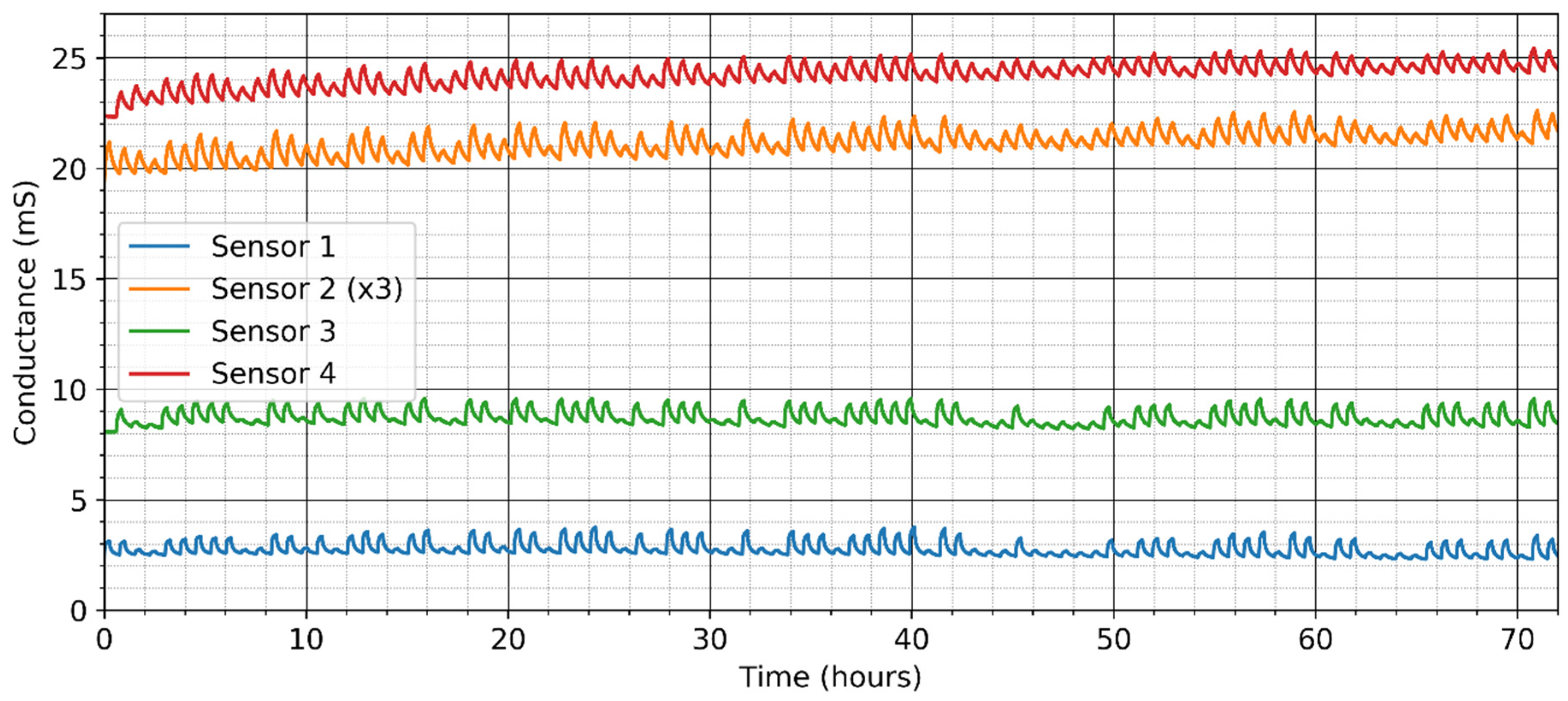Chemosensors 10 00068 g004 550