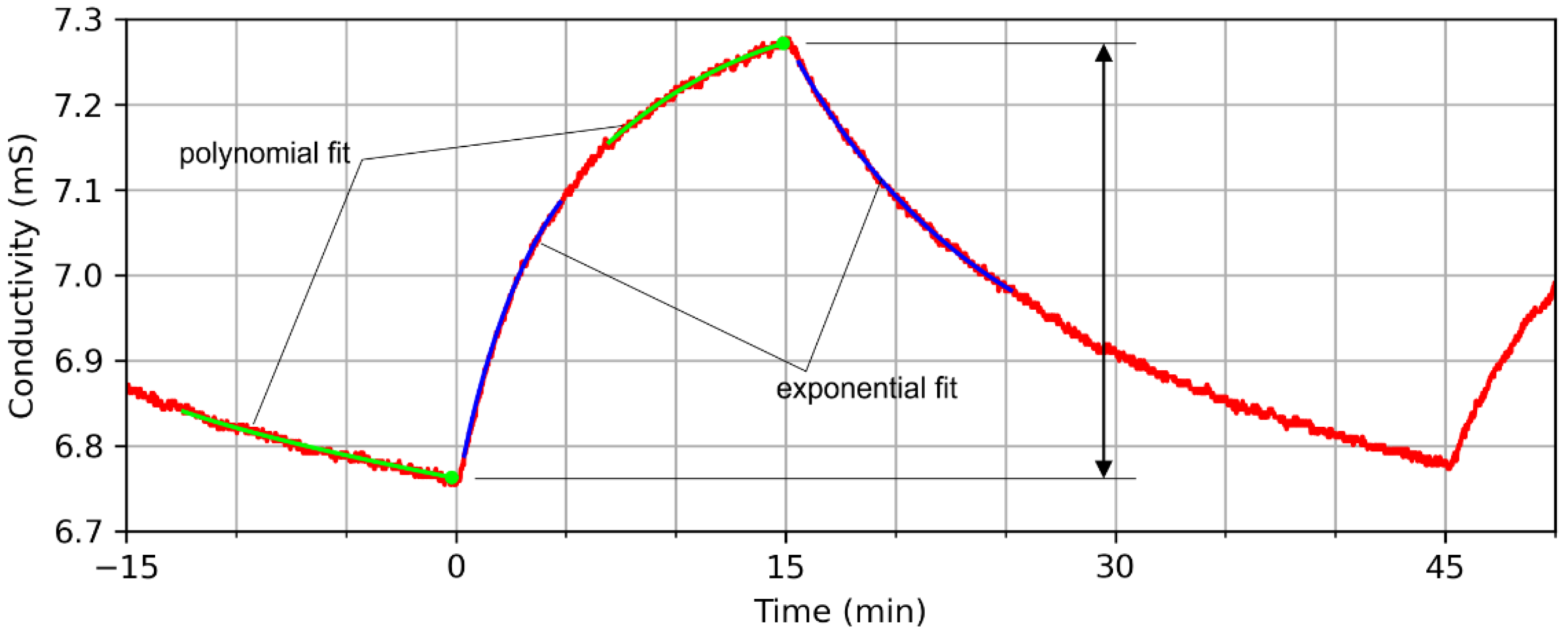 Chemosensors 10 00068 g006 550