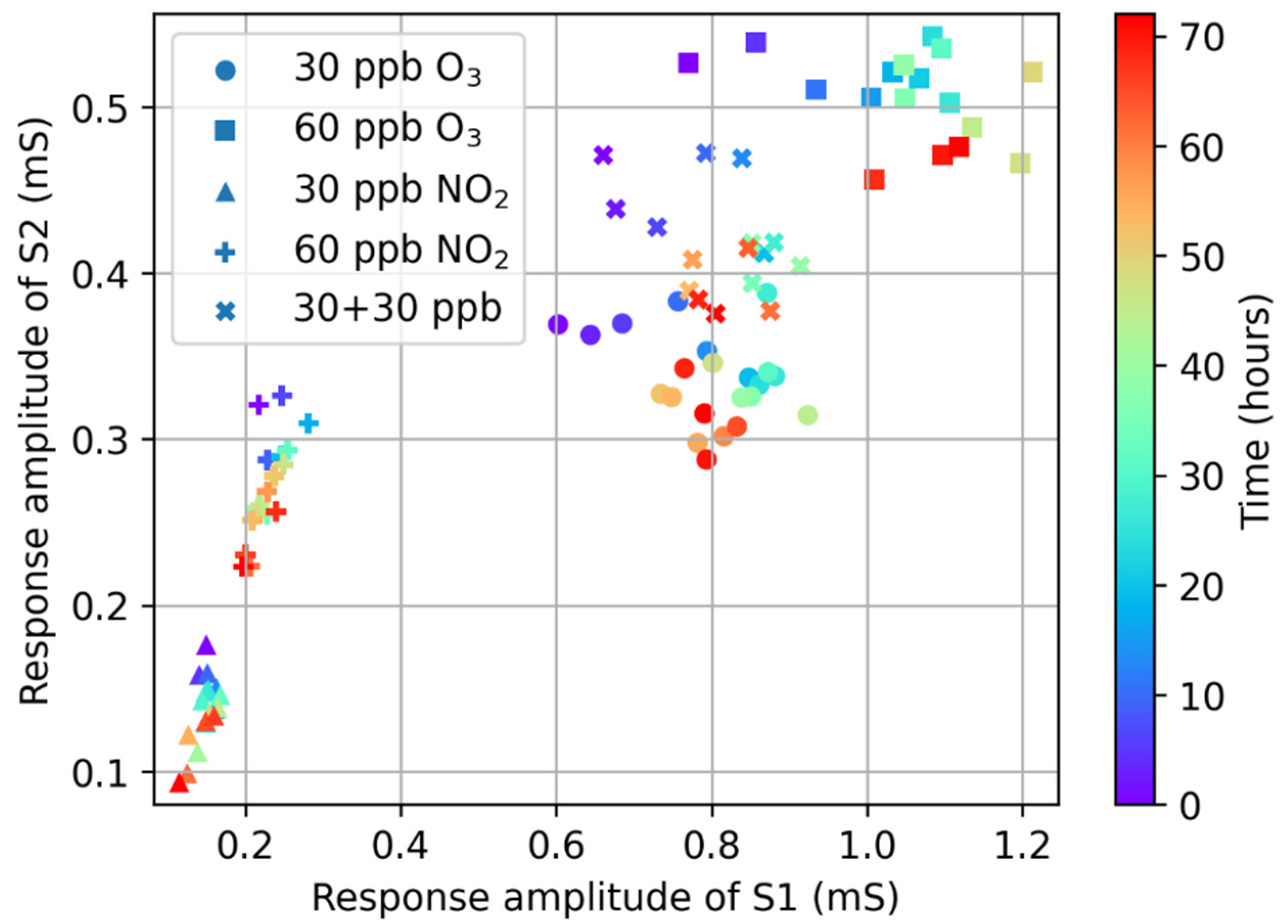 Chemosensors 10 00068 g009 550