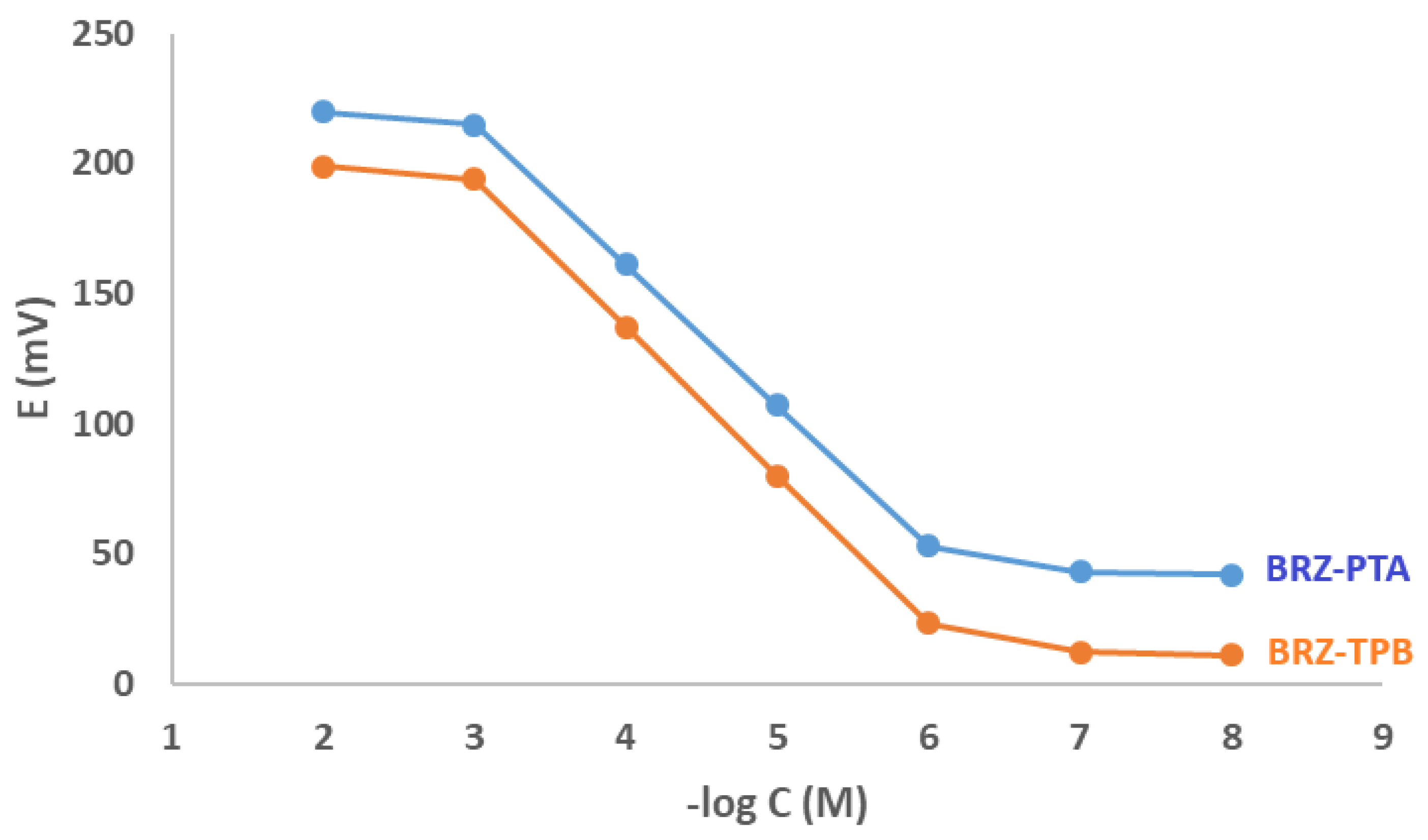Chemosensors 10 00074 g002