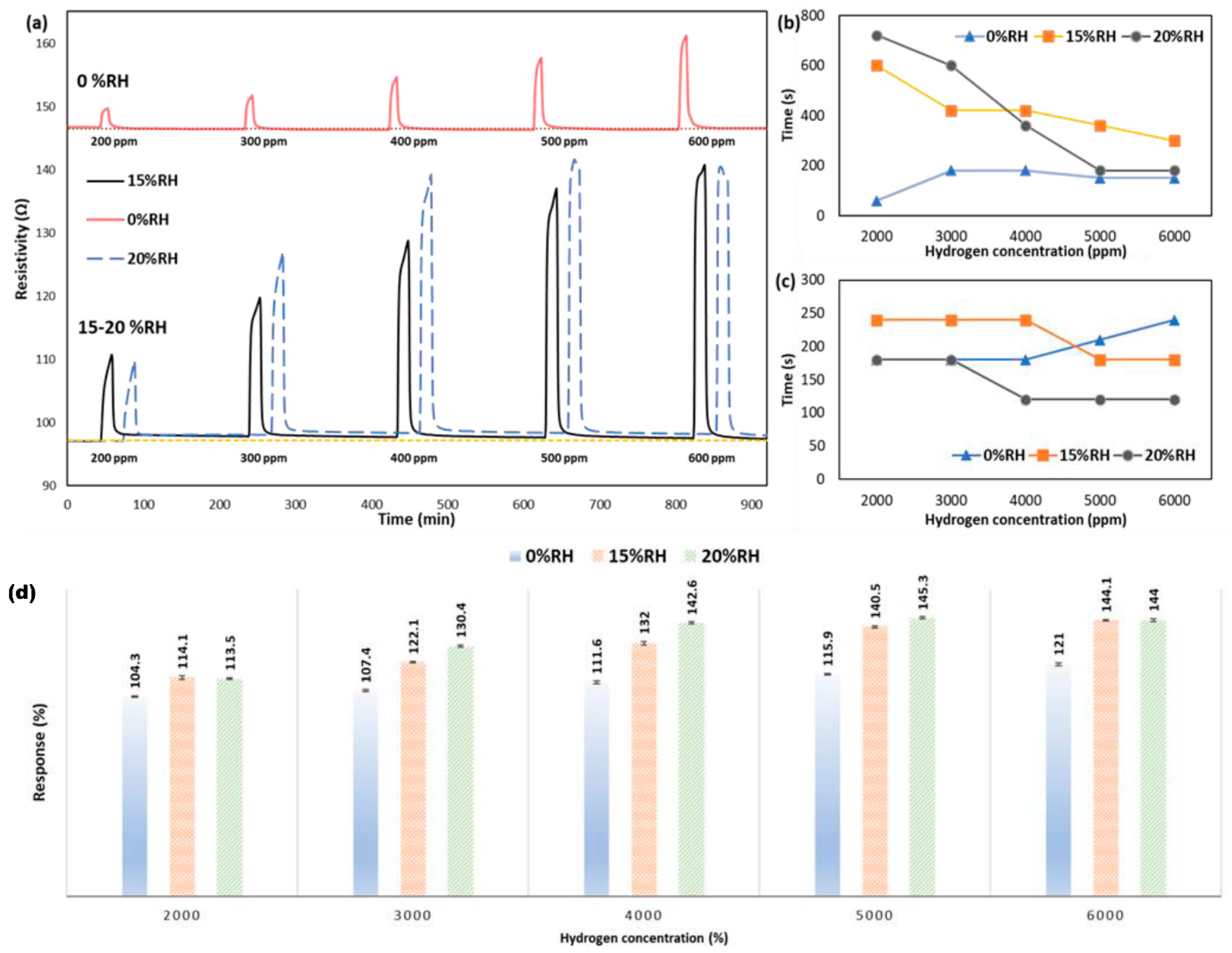 Chemosensors 10 00078 g010