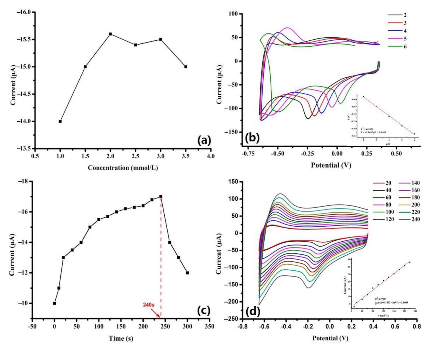Chemosensors 10 00083 g004