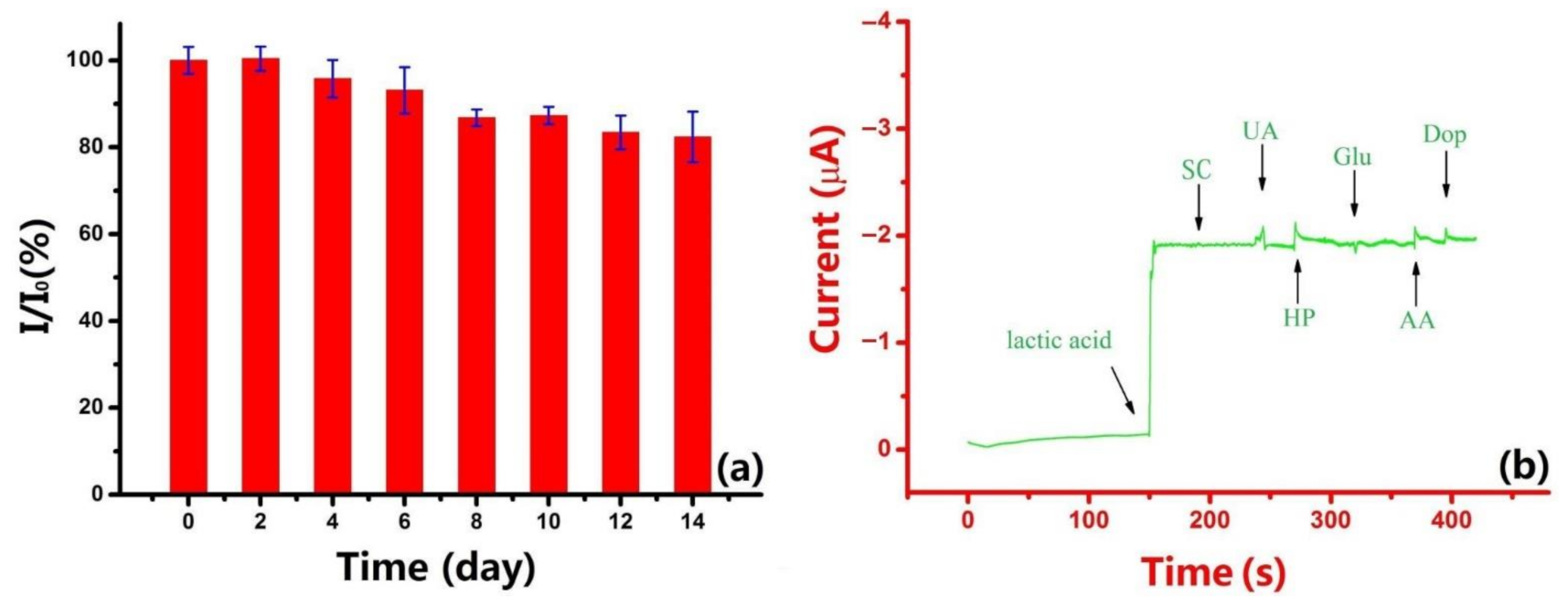 Chemosensors 10 00083 g006