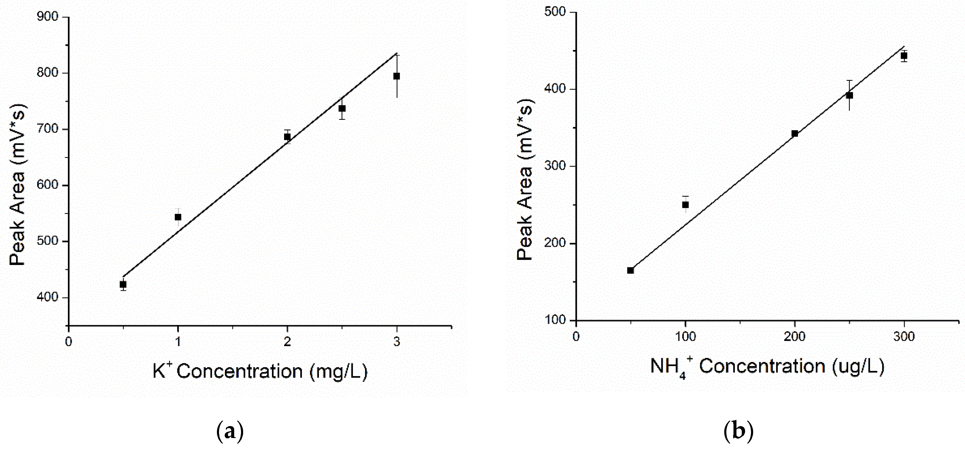 Chemosensors 10 00084 g006a 550