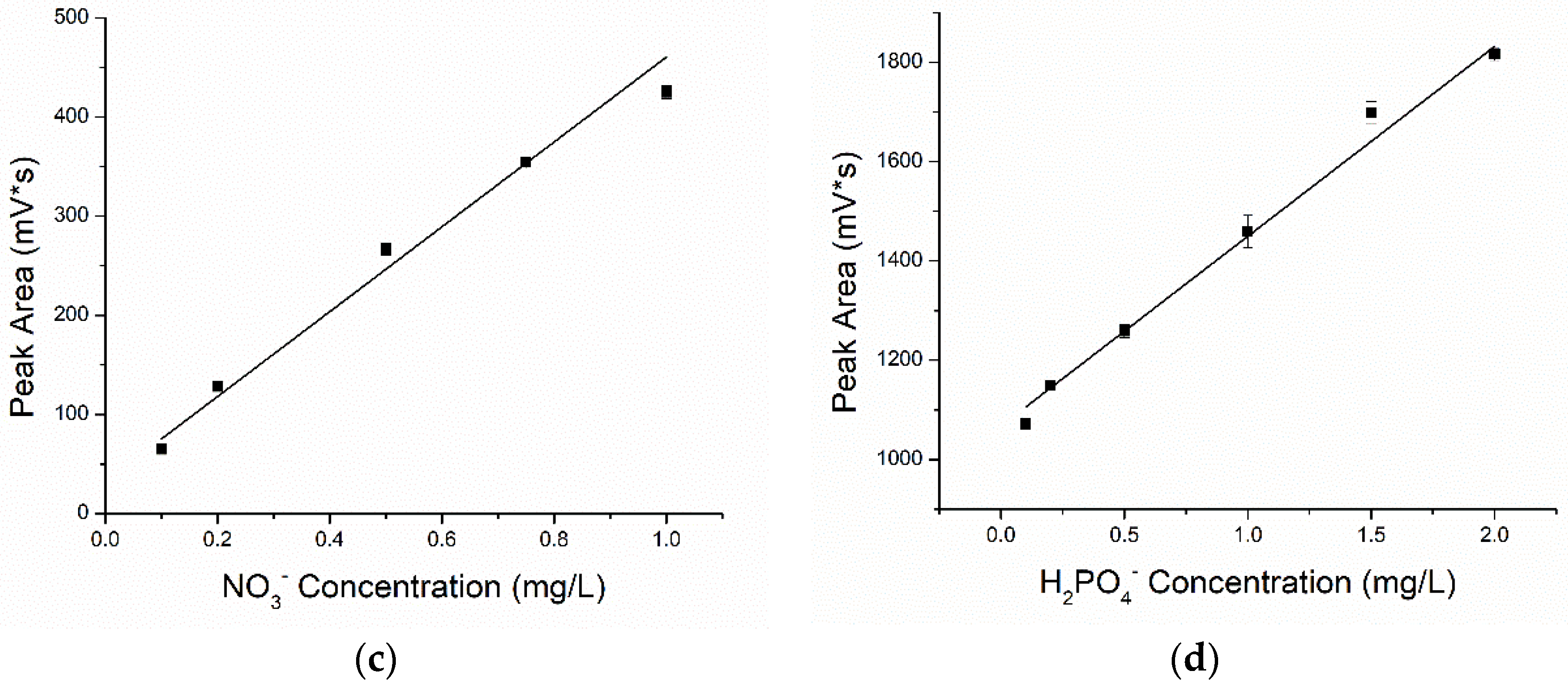 Chemosensors 10 00084 g006b 550