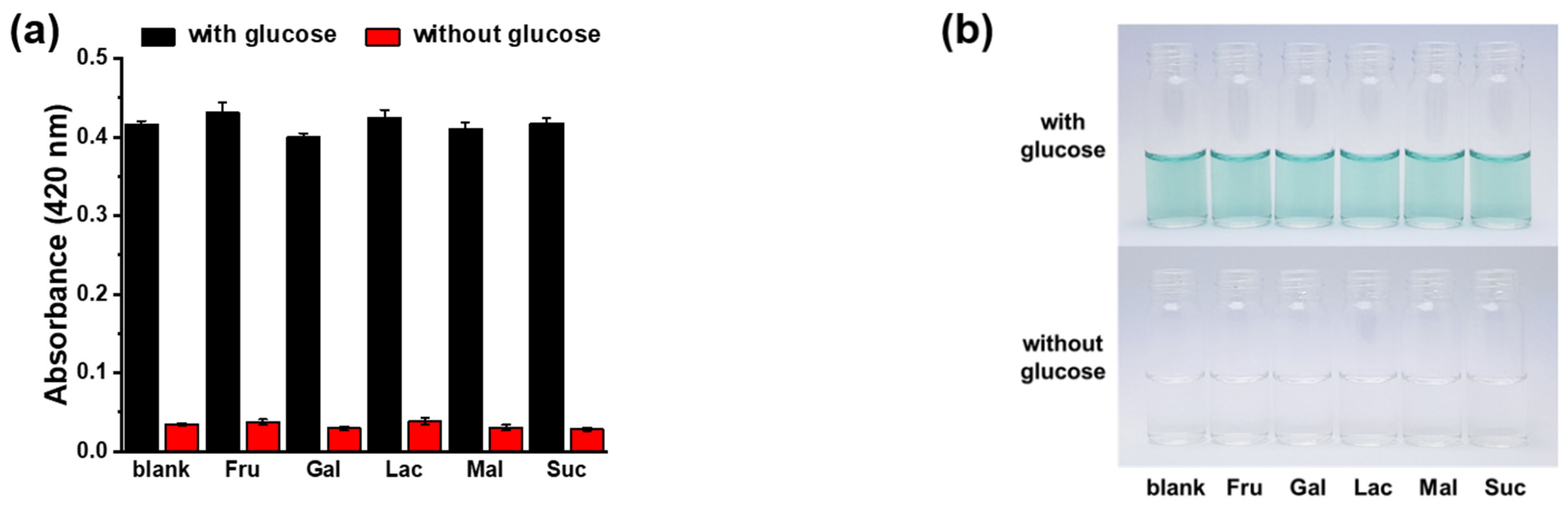 Chemosensors Free Full-Text Application of Peroxidase-Mimic Mn2BPMP Boosted by ADP to Enzyme Cascade Assay for Glucose and Cholesterol bild