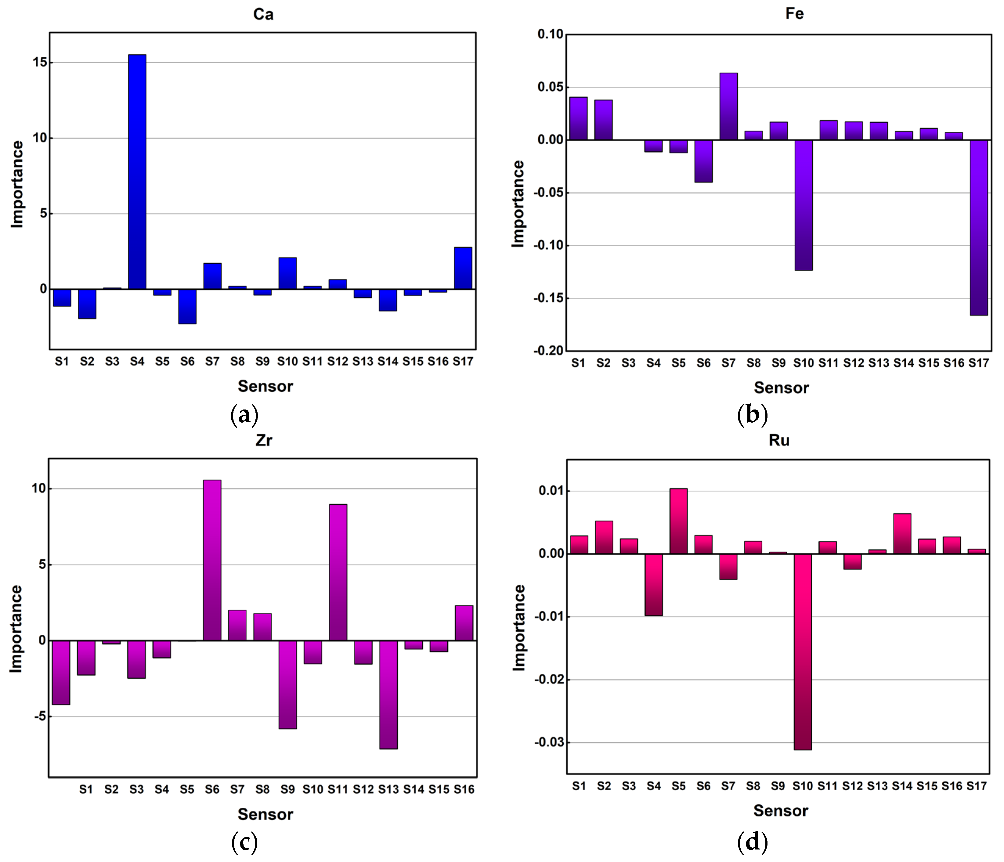 Chemosensors 10 00090 g003 550
