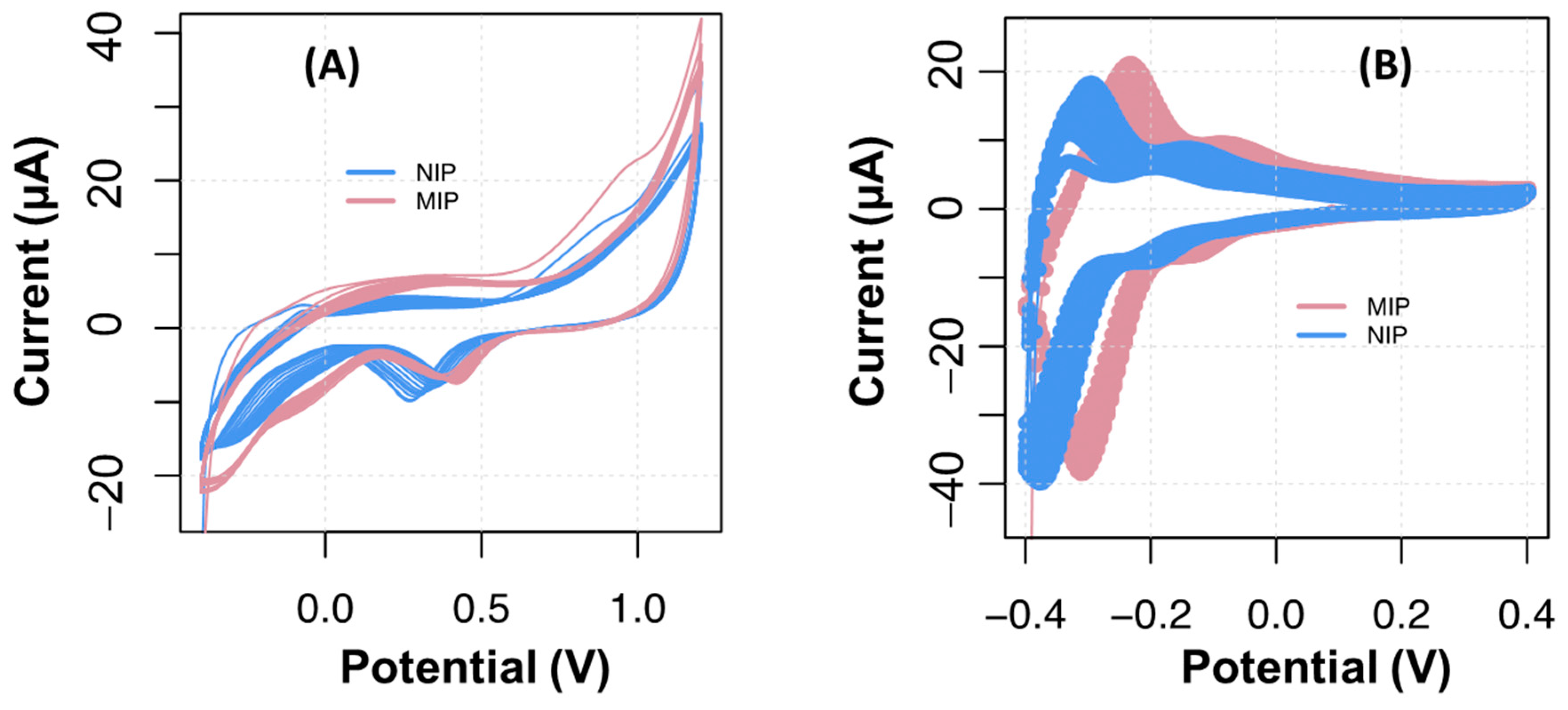 Chemosensors 10 00092 g003 550