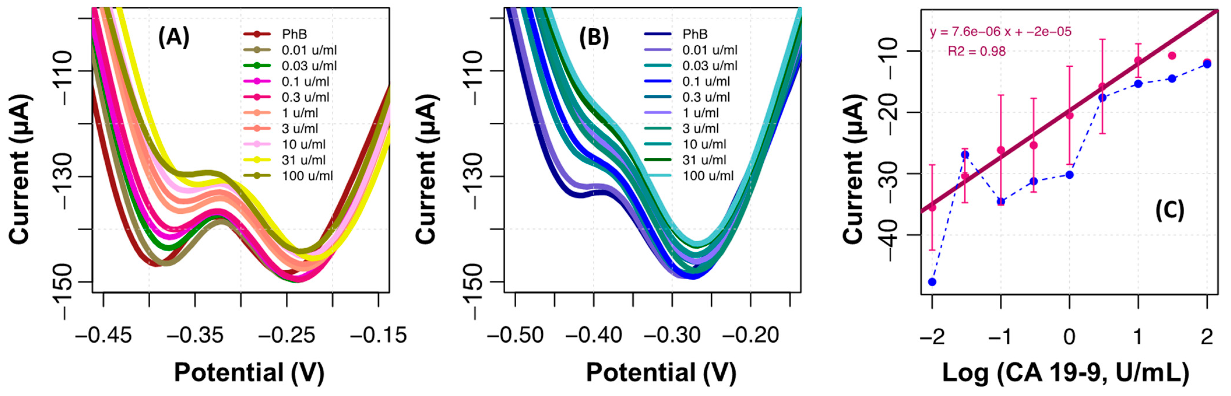 Chemosensors 10 00092 g006 550