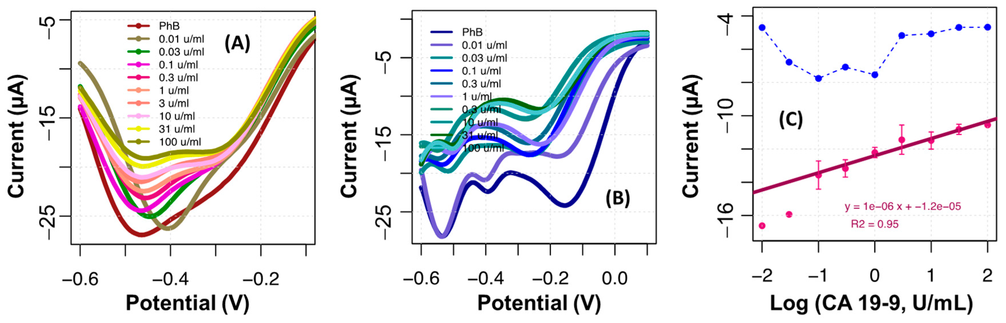 Chemosensors 10 00092 g008 550