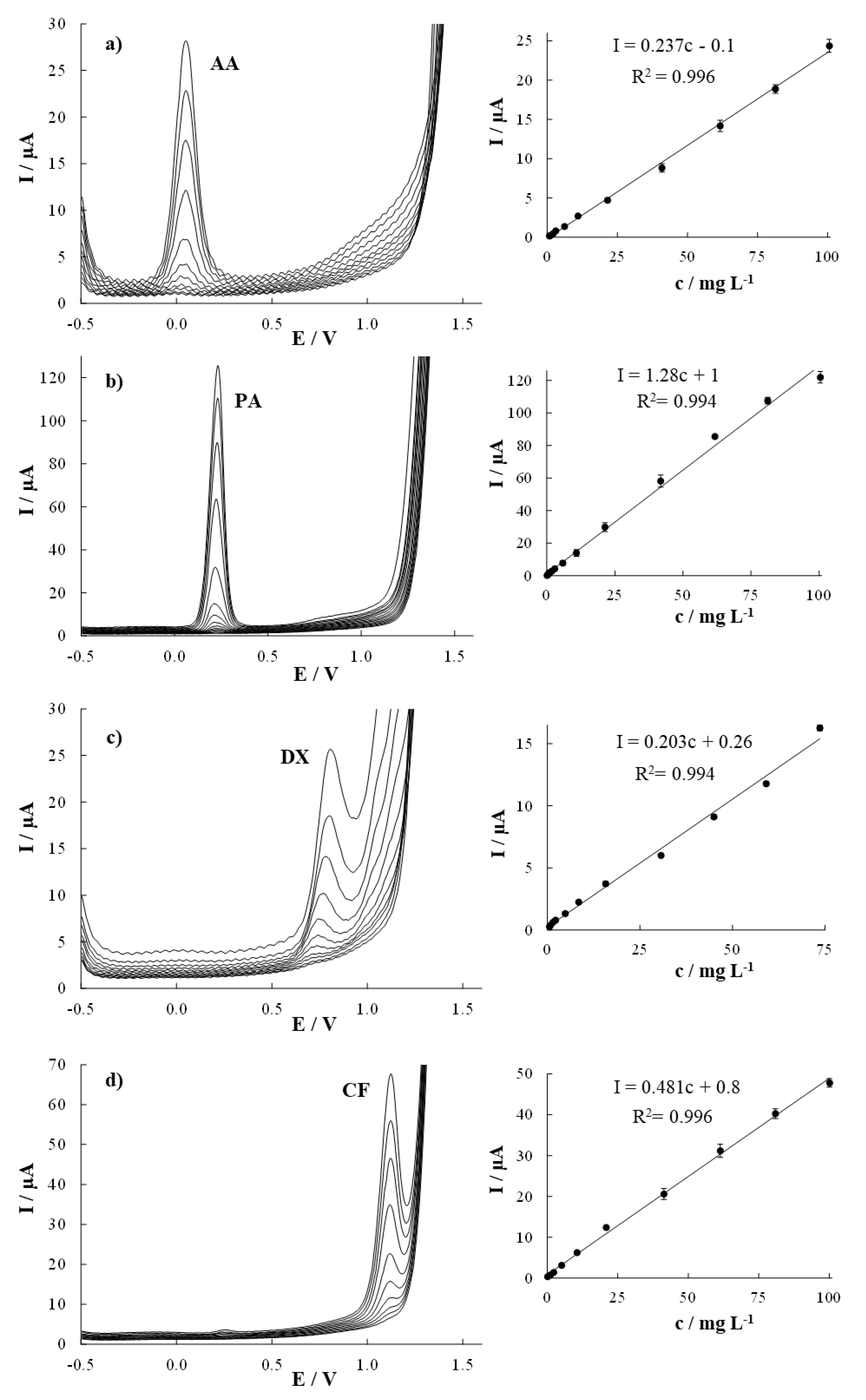 Chemosensors 10 00095 g002