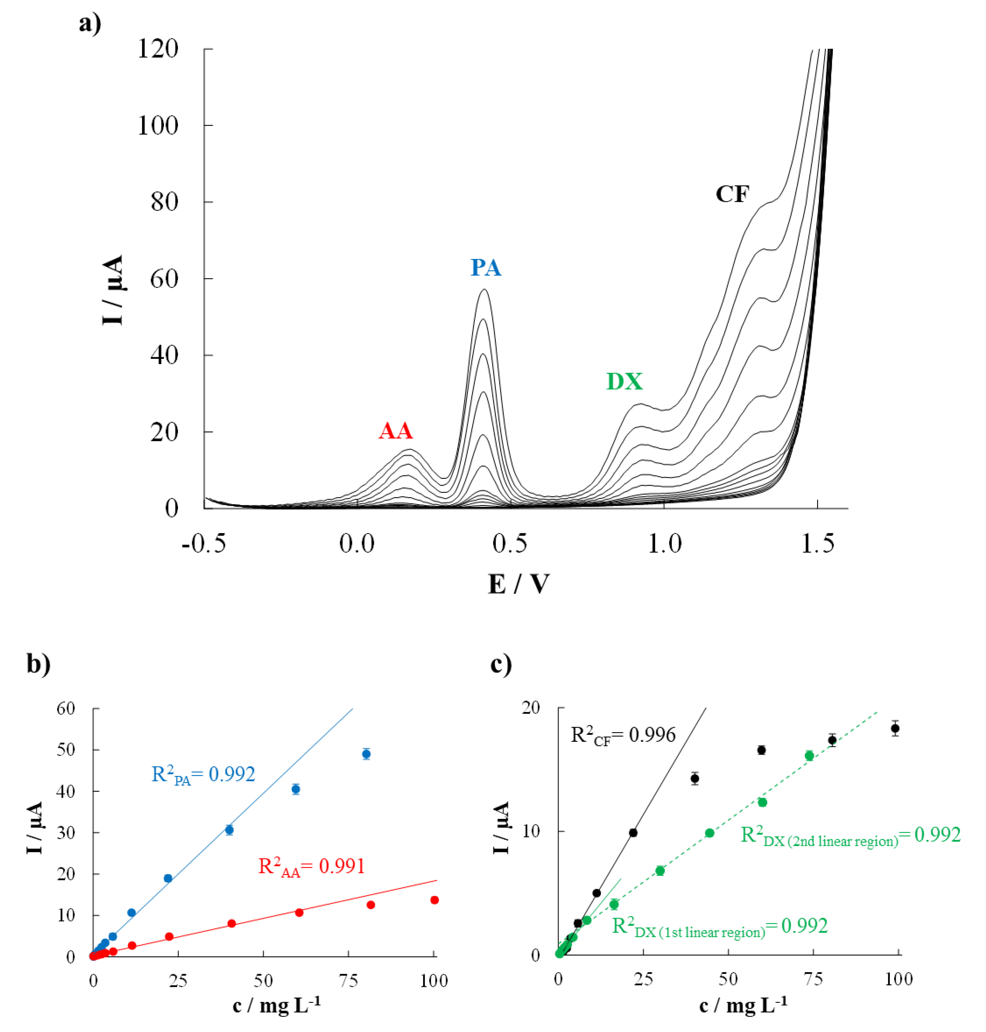 Chemosensors 10 00095 g003