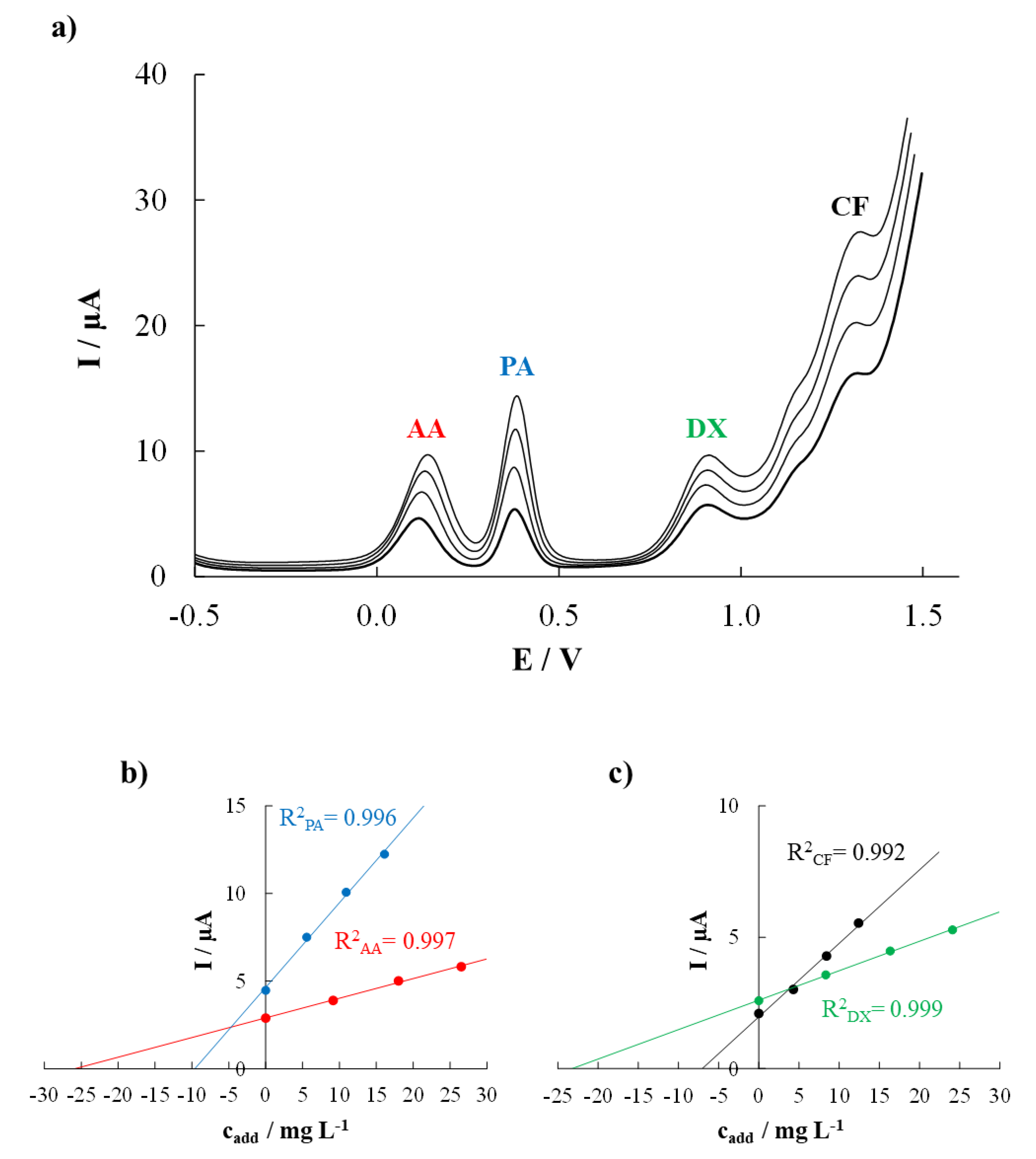 Chemosensors 10 00095 g004