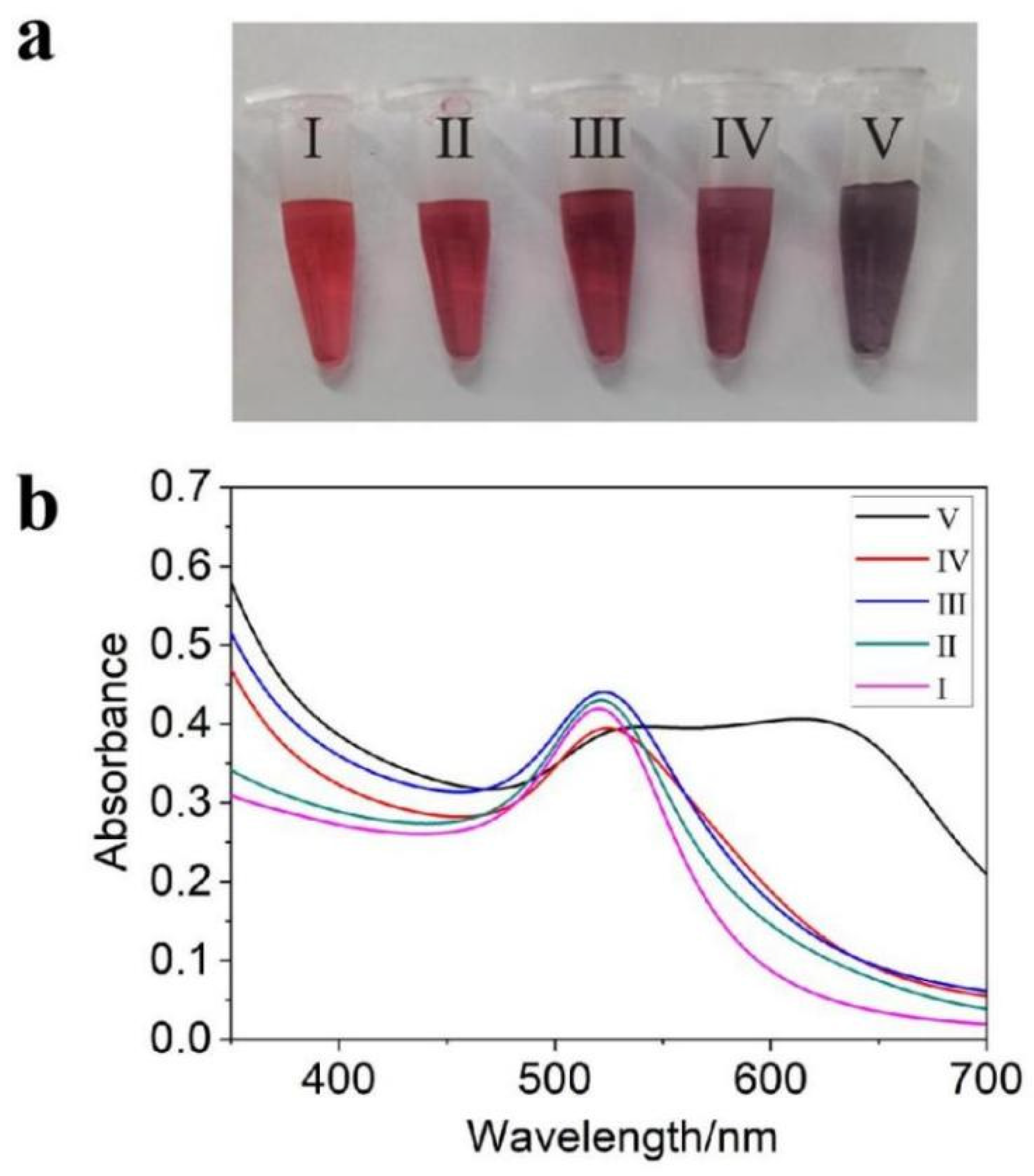 Chemosensors 10 00100 g005 550