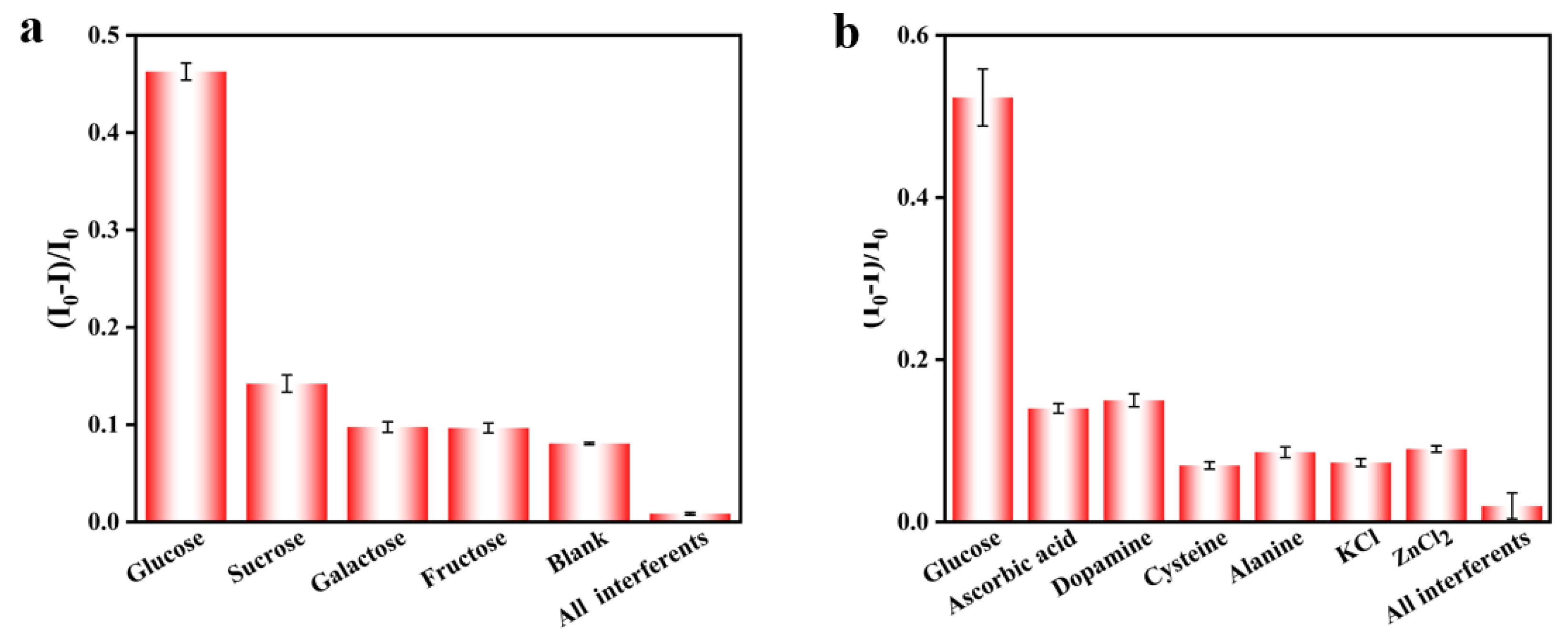 Chemosensors 10 00100 g008 550