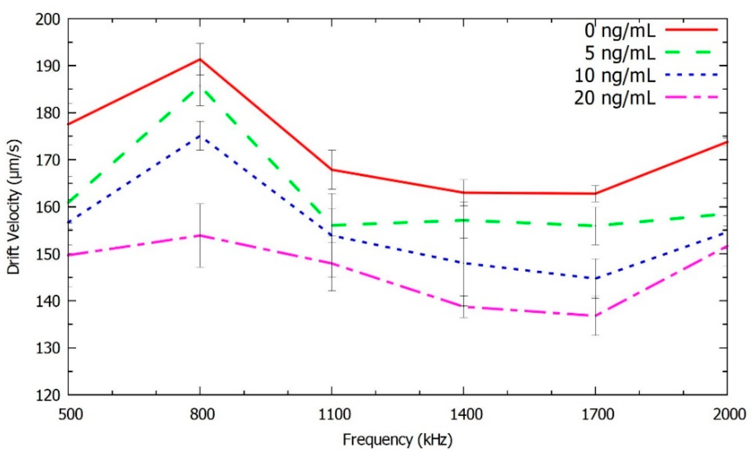 Chemosensors 10 00104 g005 550