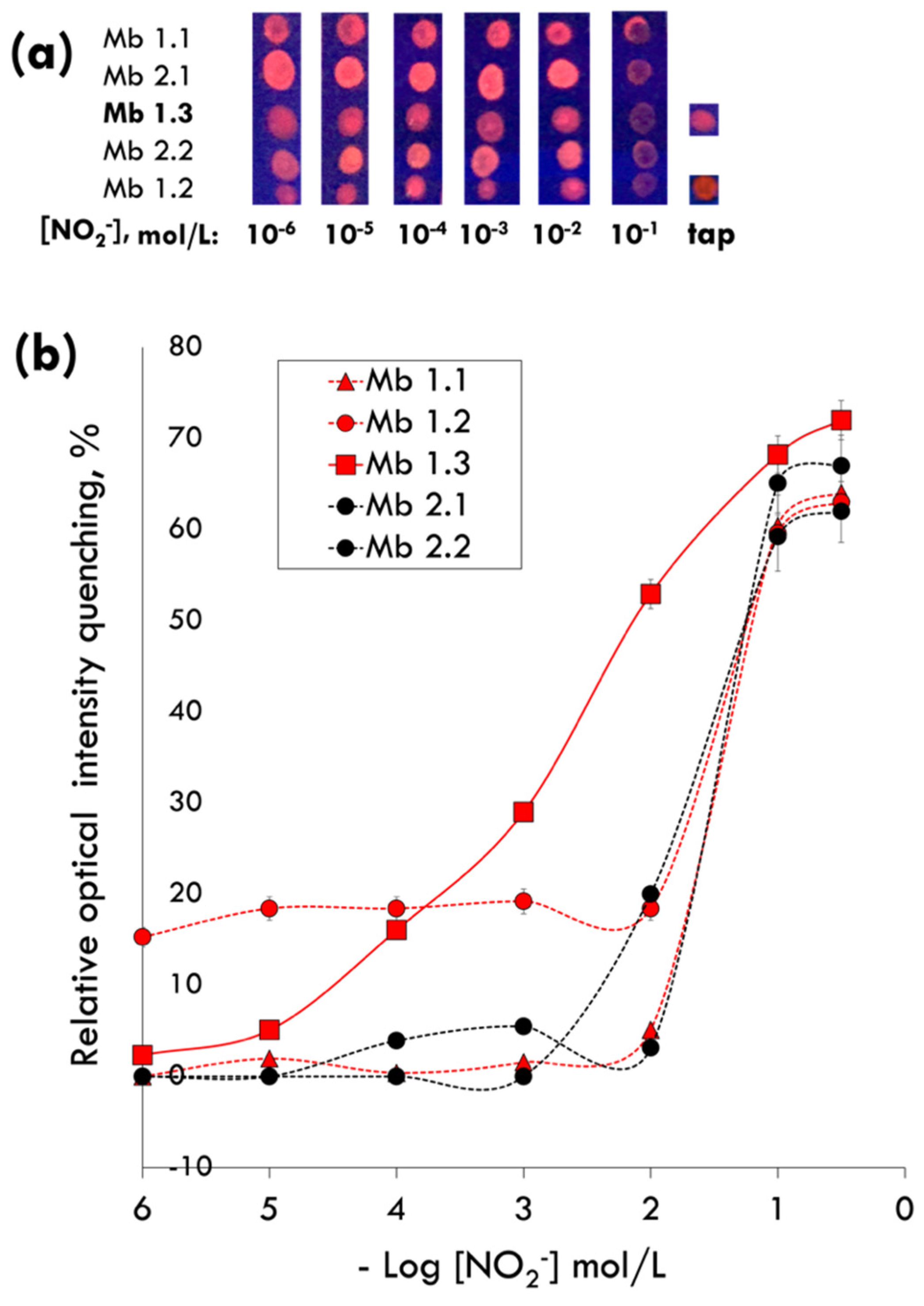 Chemosensors 10 00107 g005 550