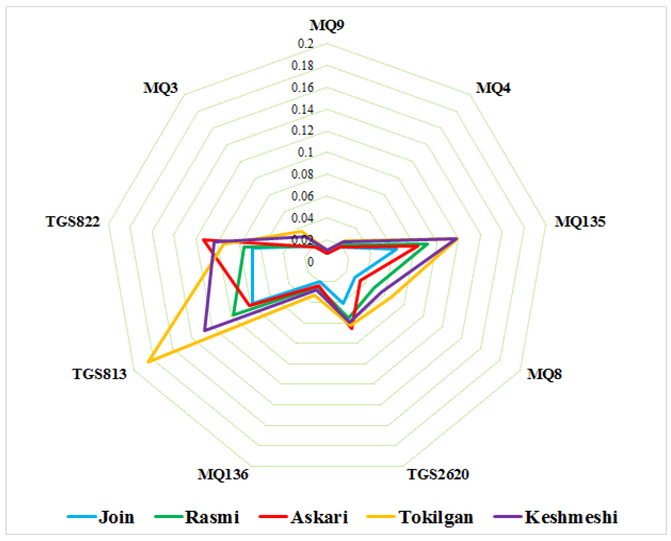 Chemosensors 10 00125 g002