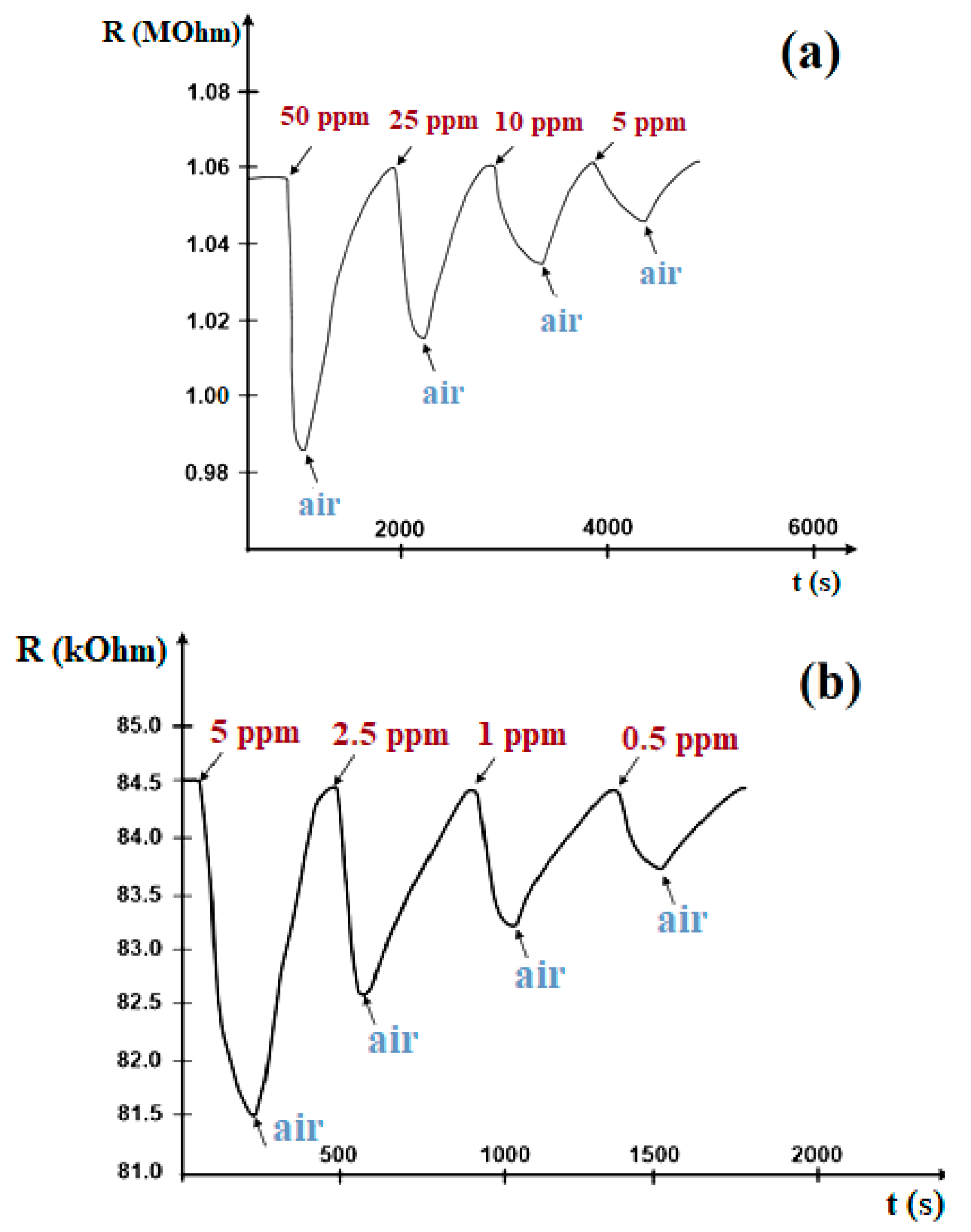 Chemosensors 10 00126 g003
