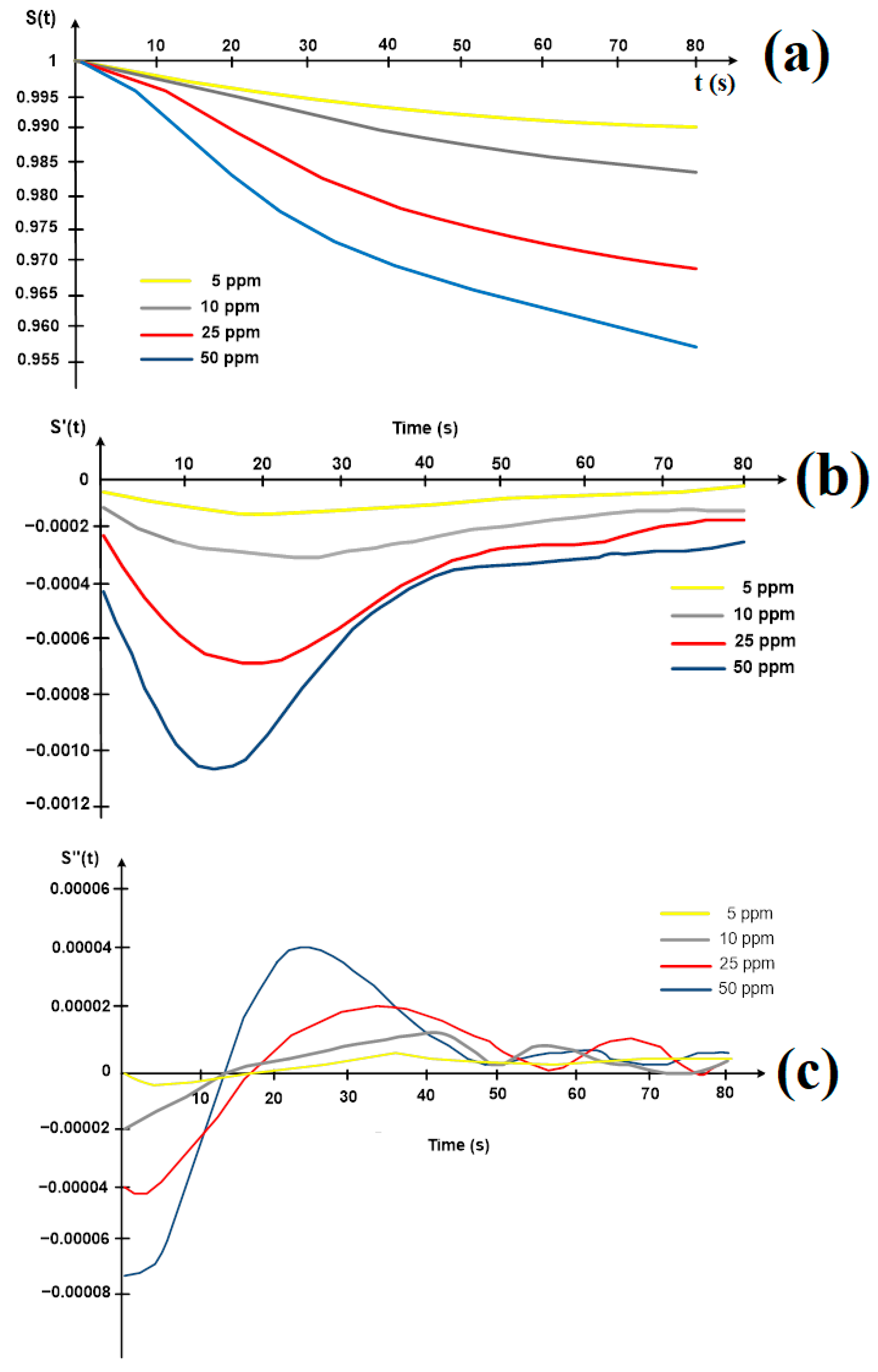 Chemosensors 10 00126 g004