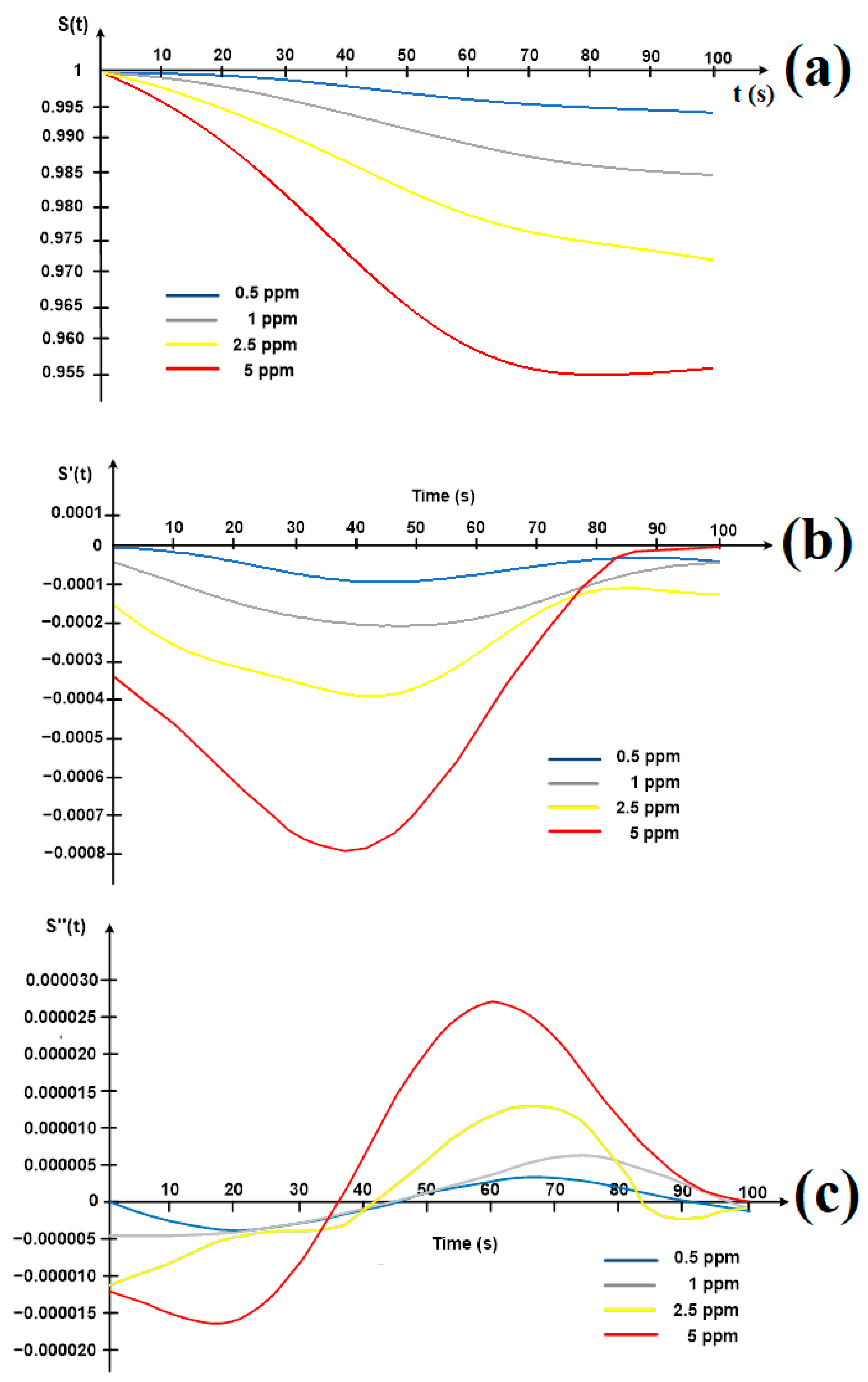 Chemosensors 10 00126 g005