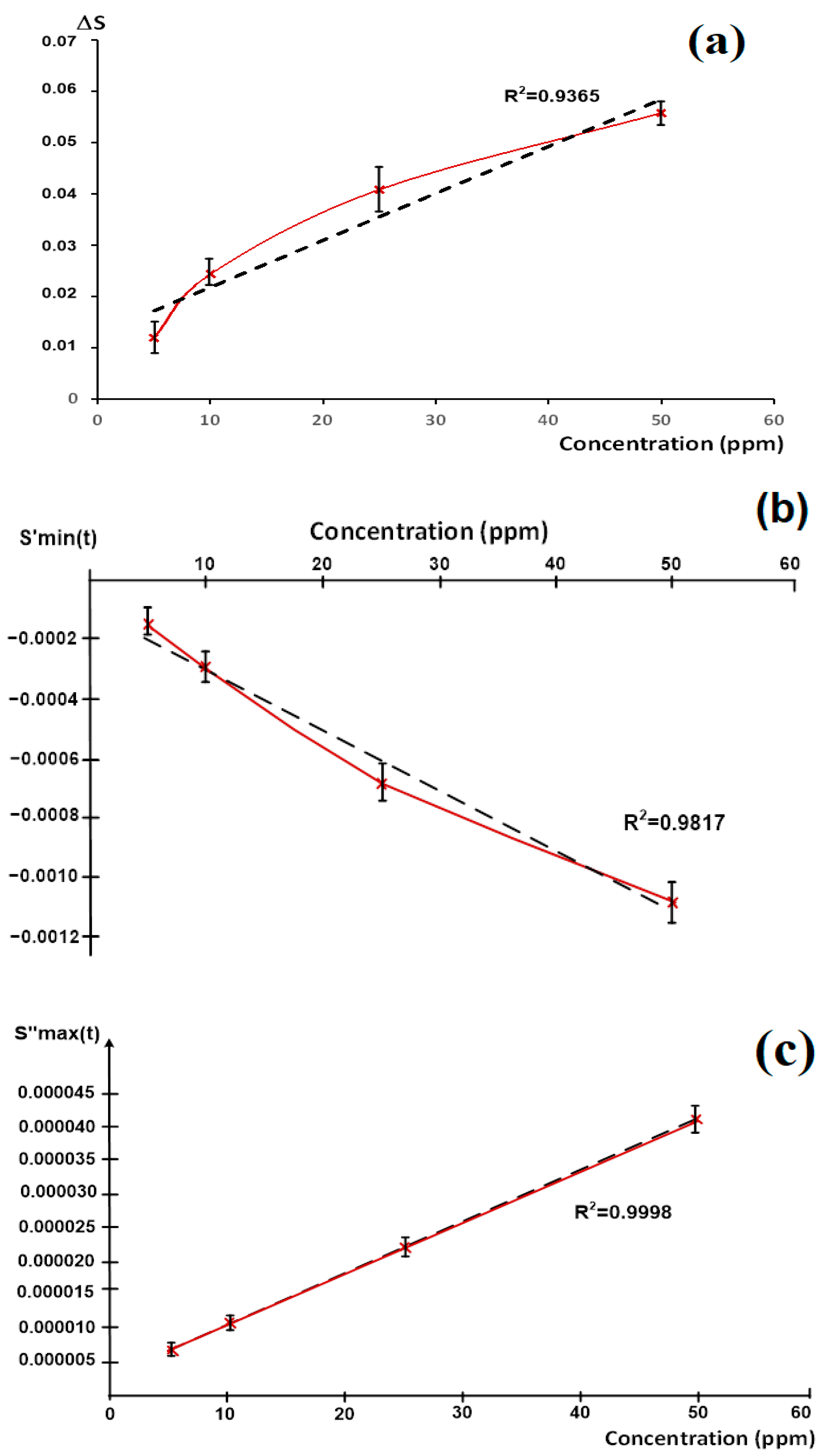 Chemosensors 10 00126 g006