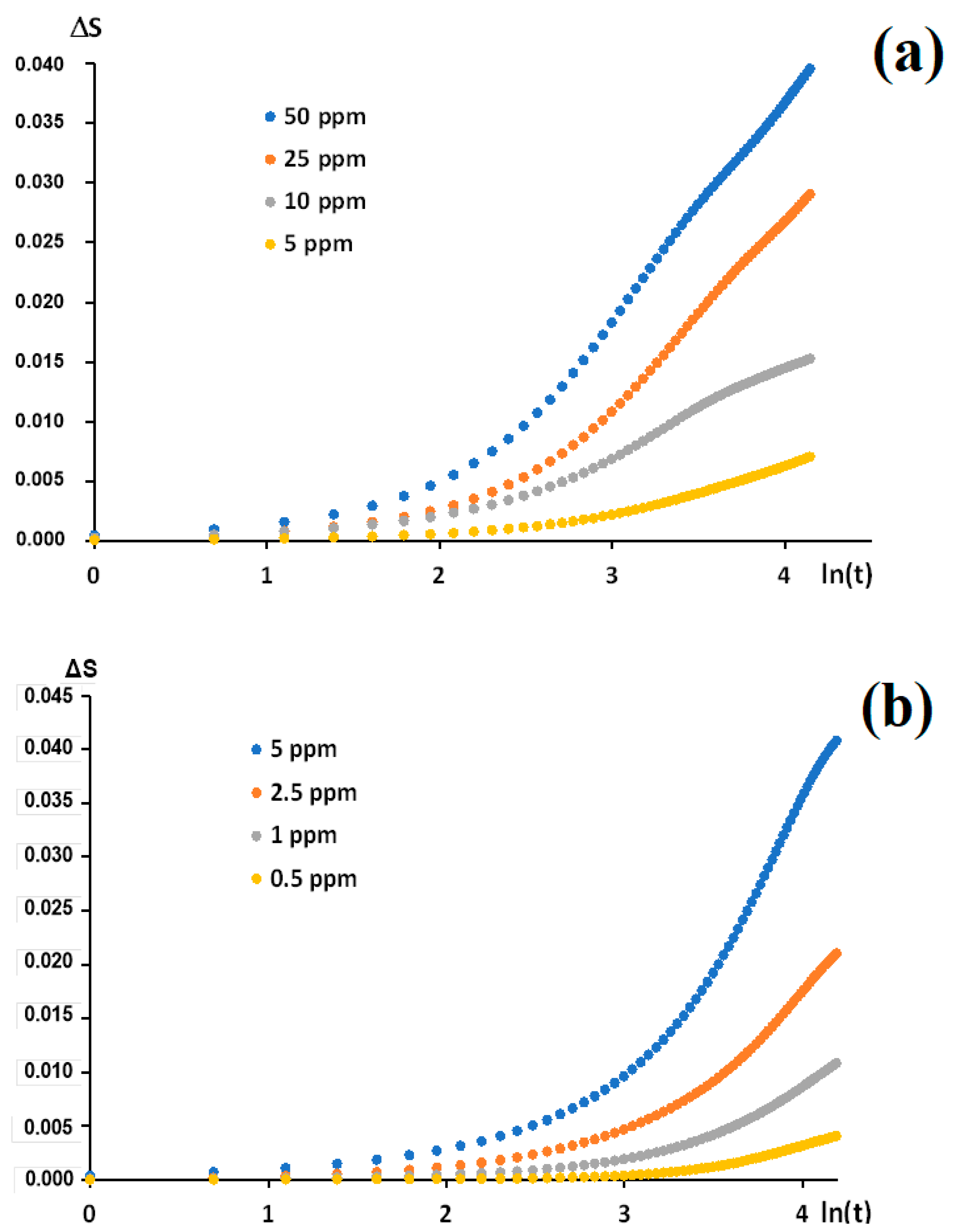 Chemosensors 10 00126 g009