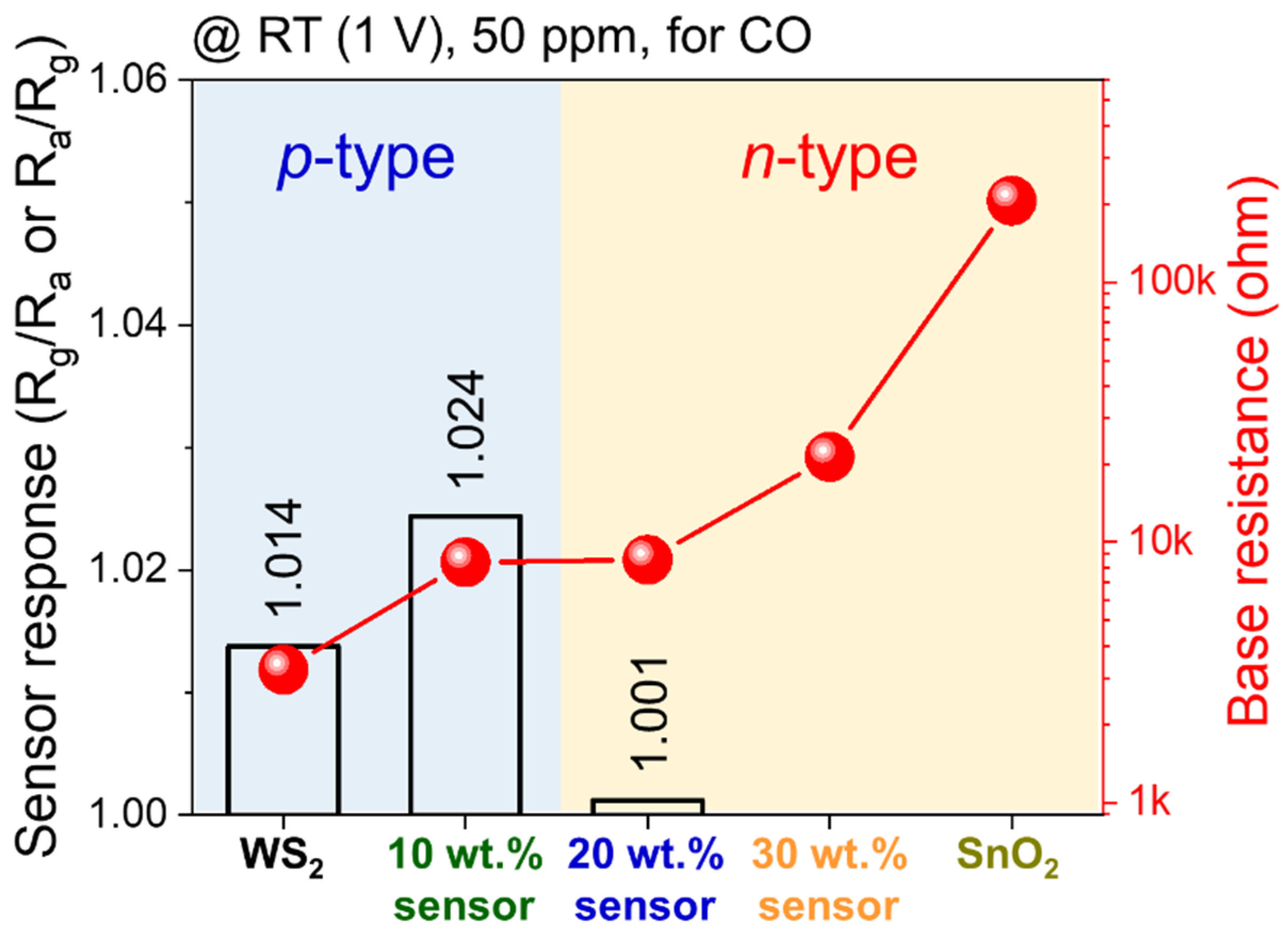 Chemosensors 10 00132 g003 550
