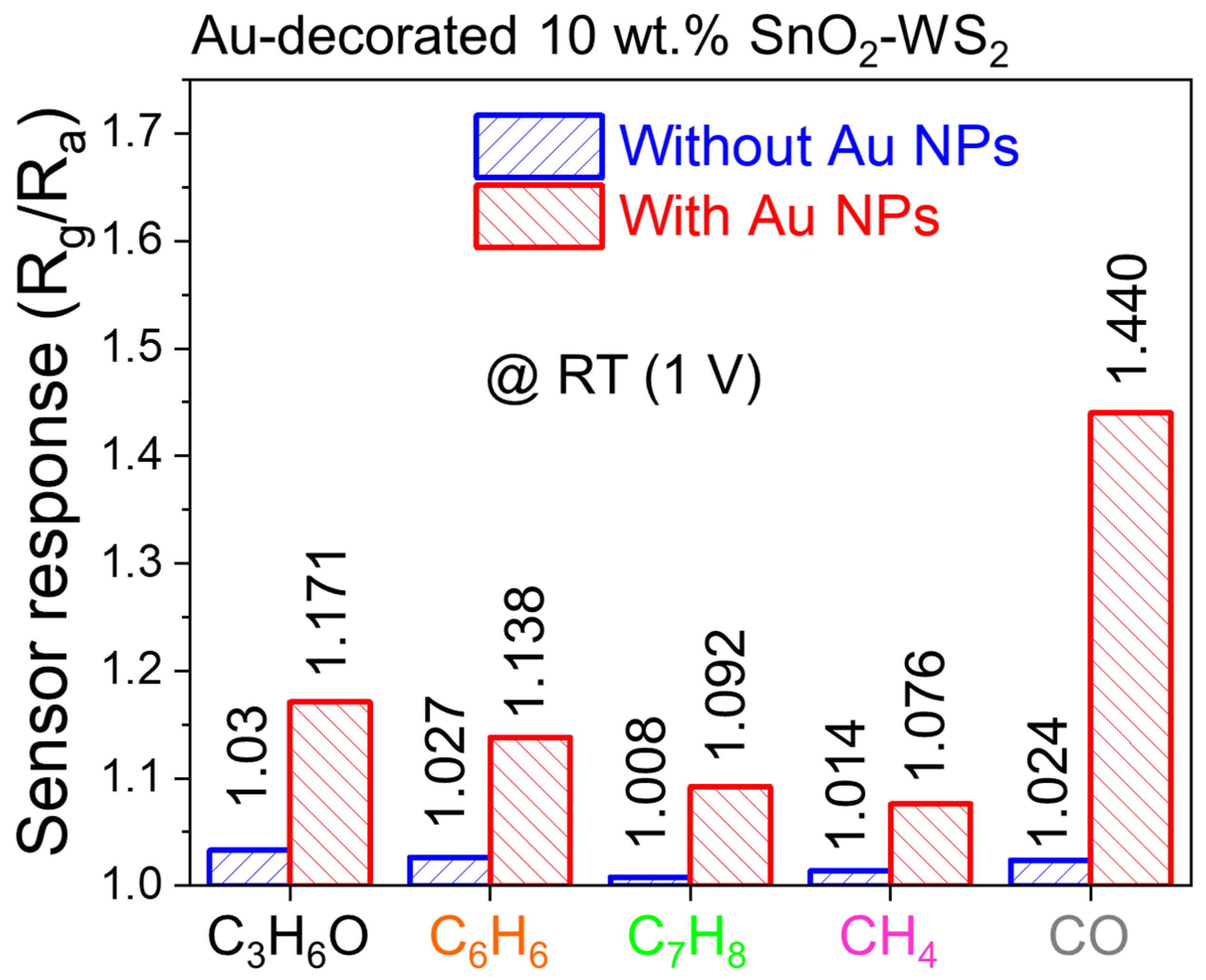 Chemosensors 10 00132 g005 550