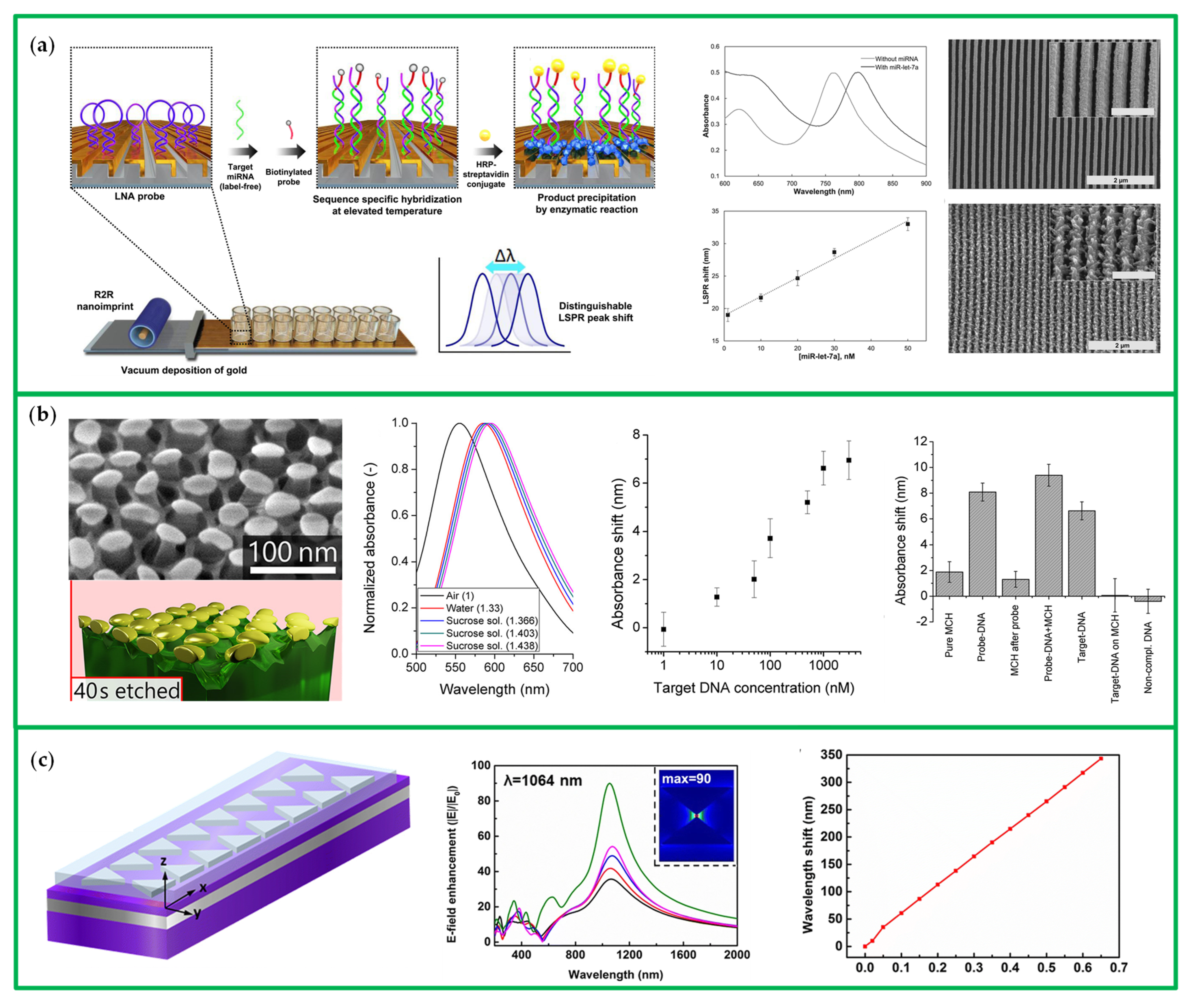Chemosensors 10 00136 g003 550