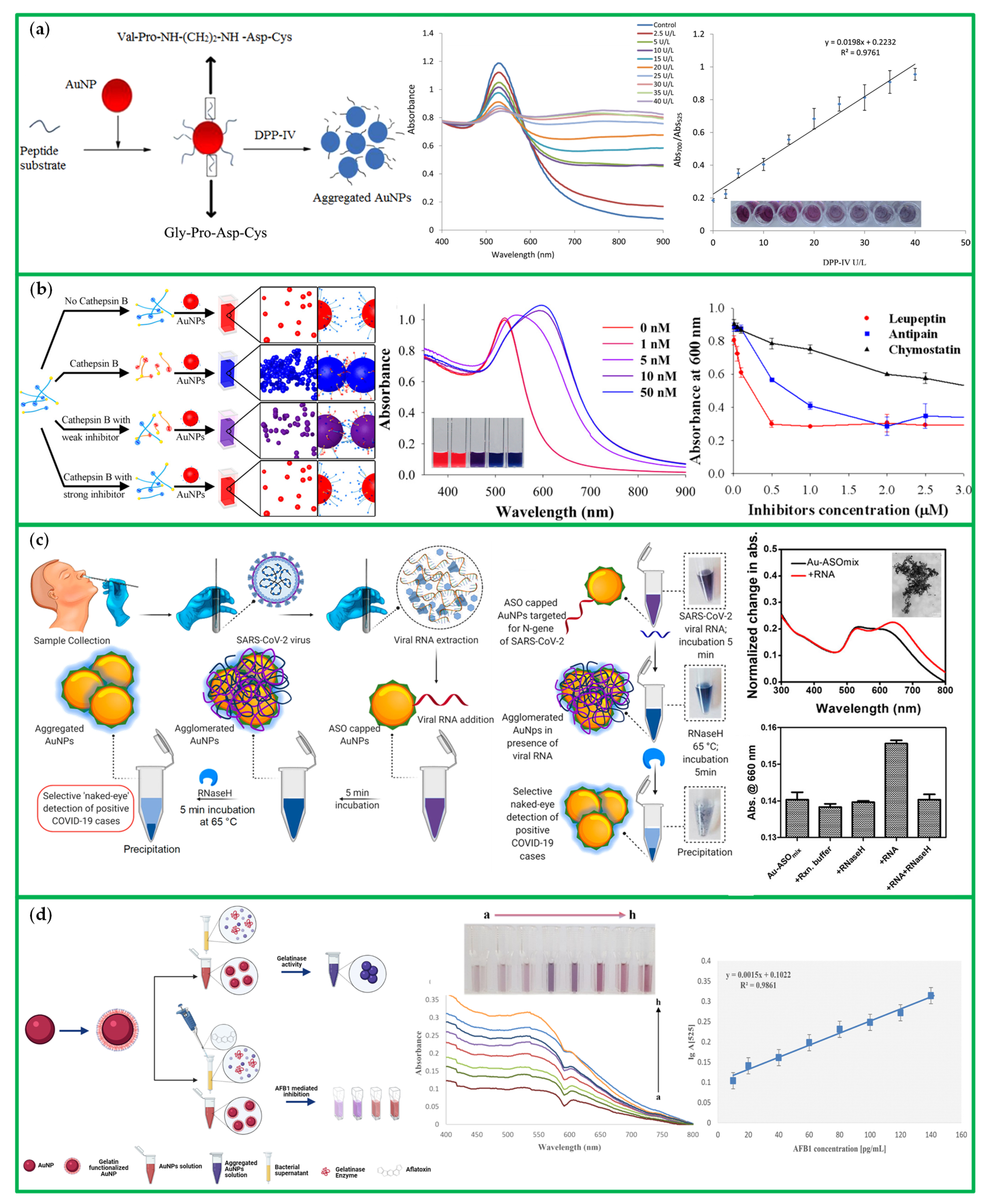 Chemosensors 10 00136 g016 550