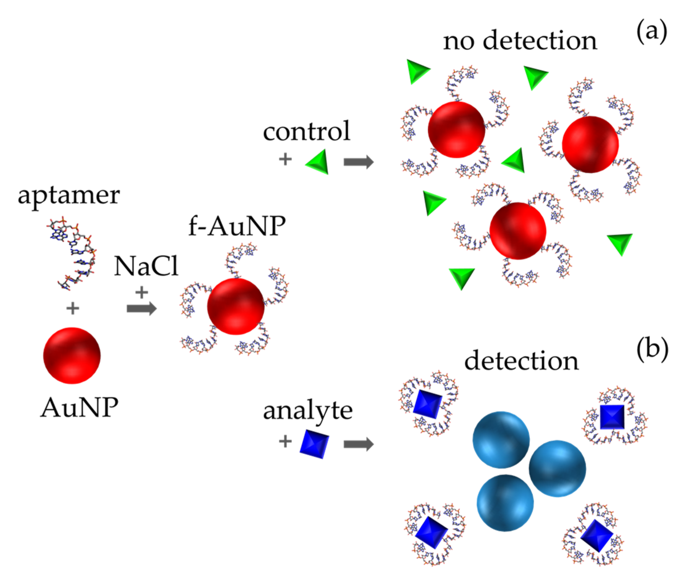 Chemosensors 10 00136 g017 550