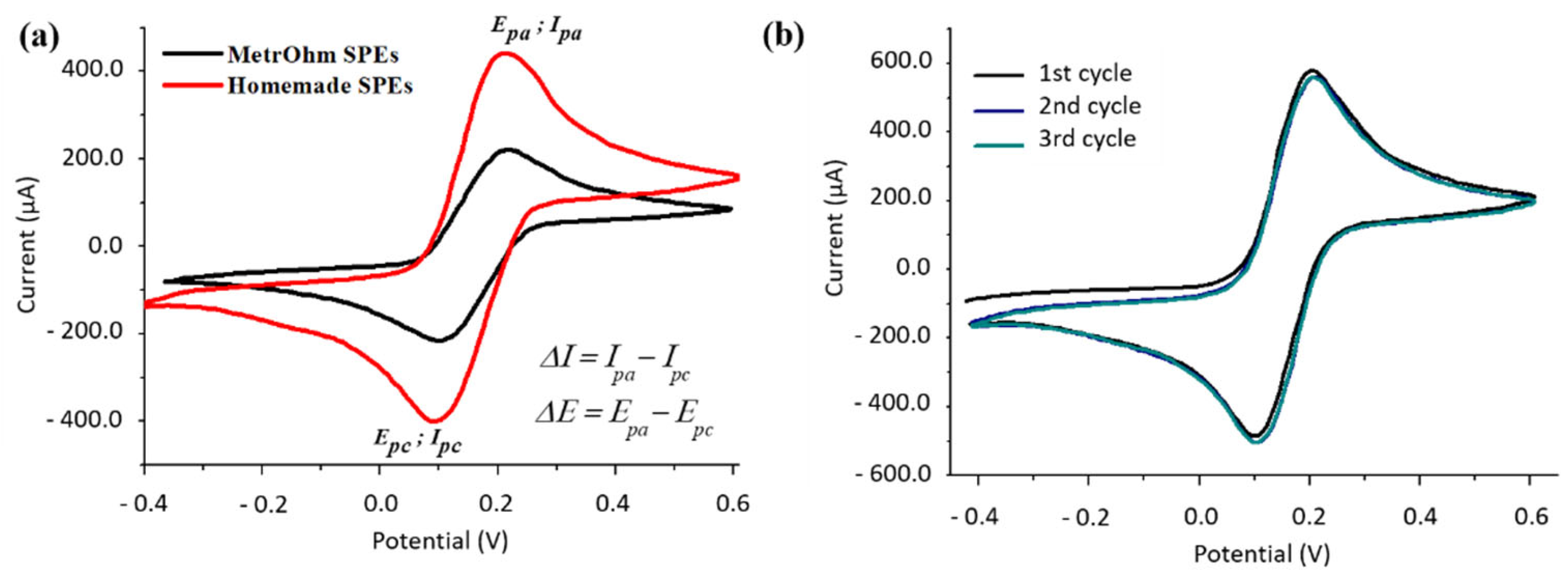 Chemosensors 10 00137 g007