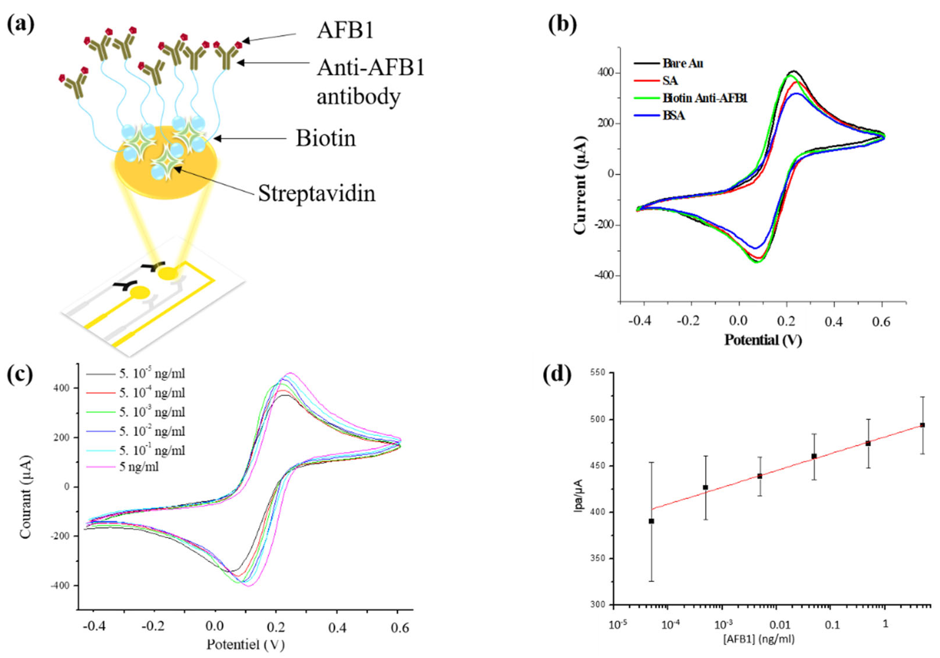 Chemosensors 10 00137 g009