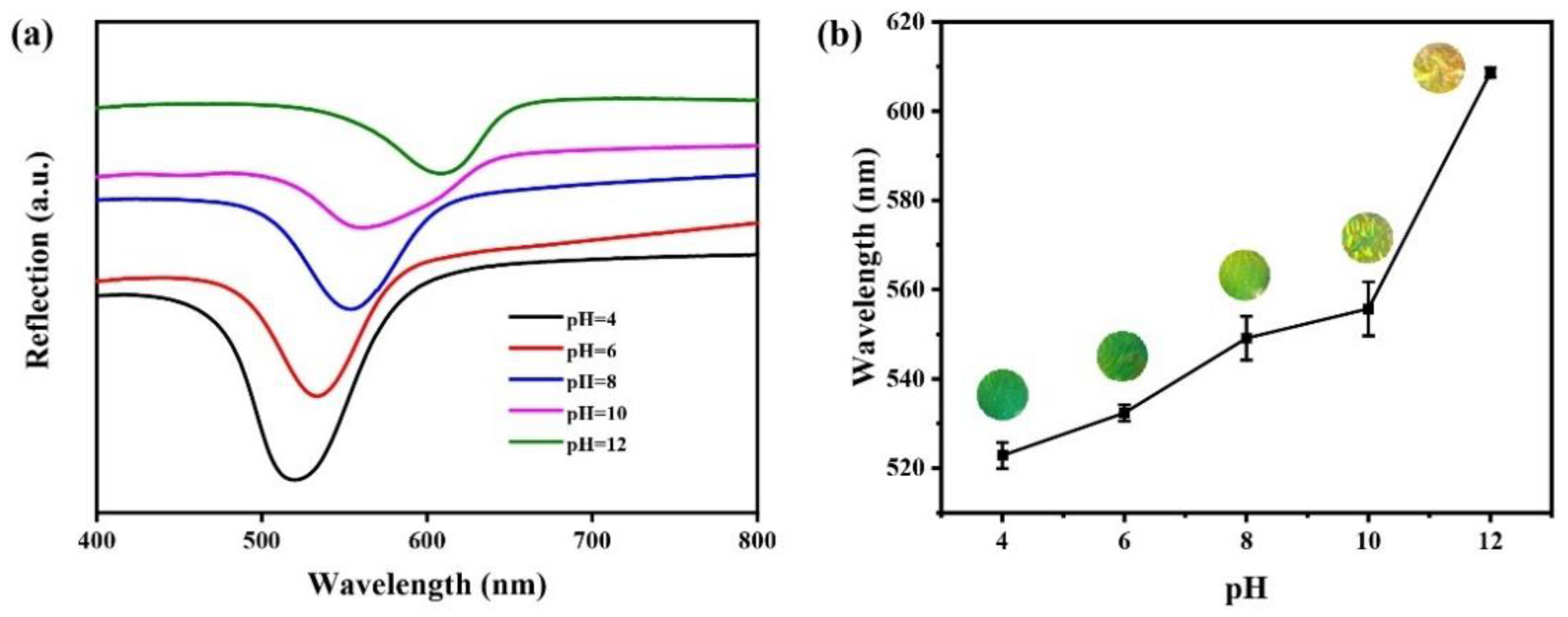 Chemosensors 10 00140 g007 550