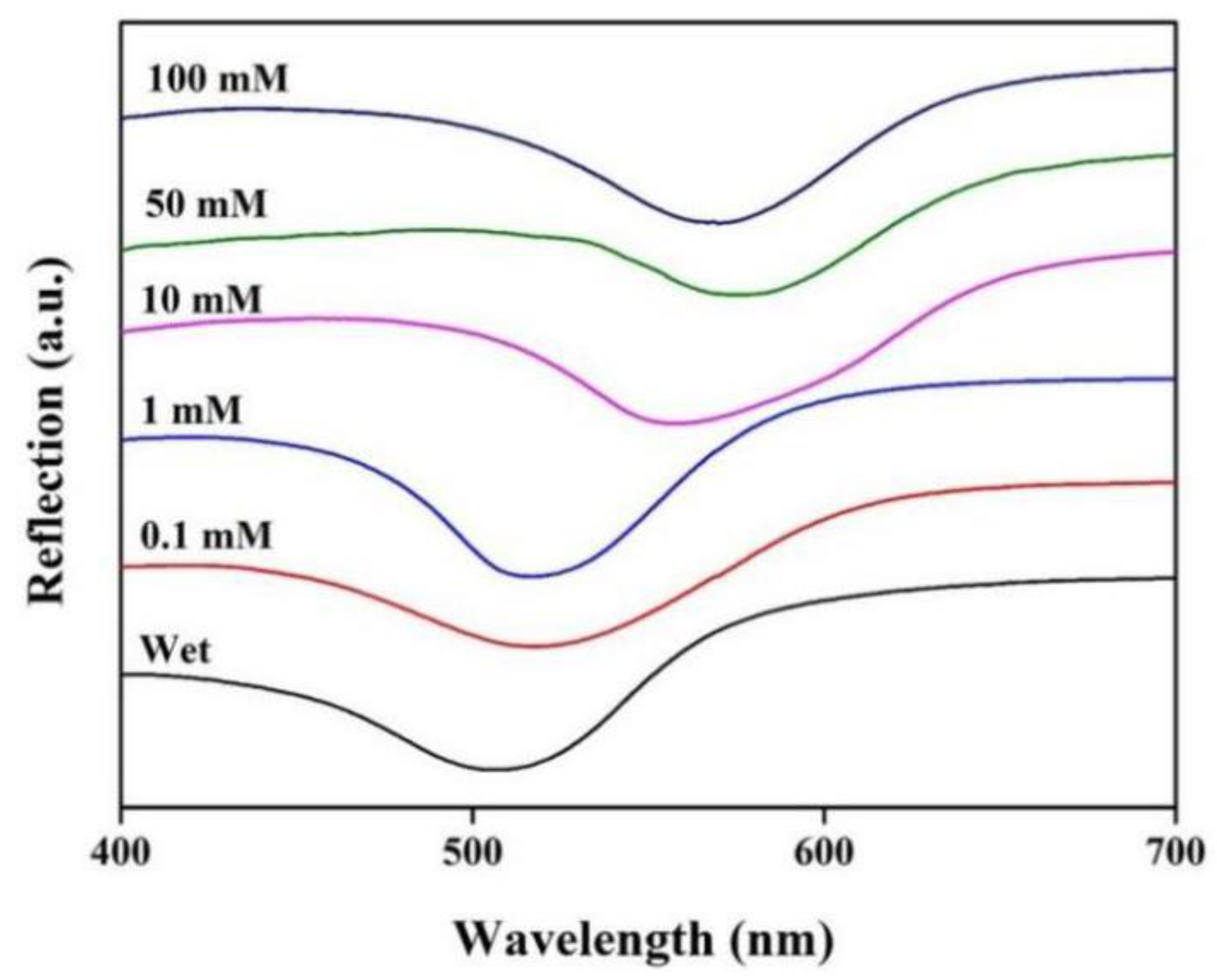 Chemosensors 10 00140 g009 550