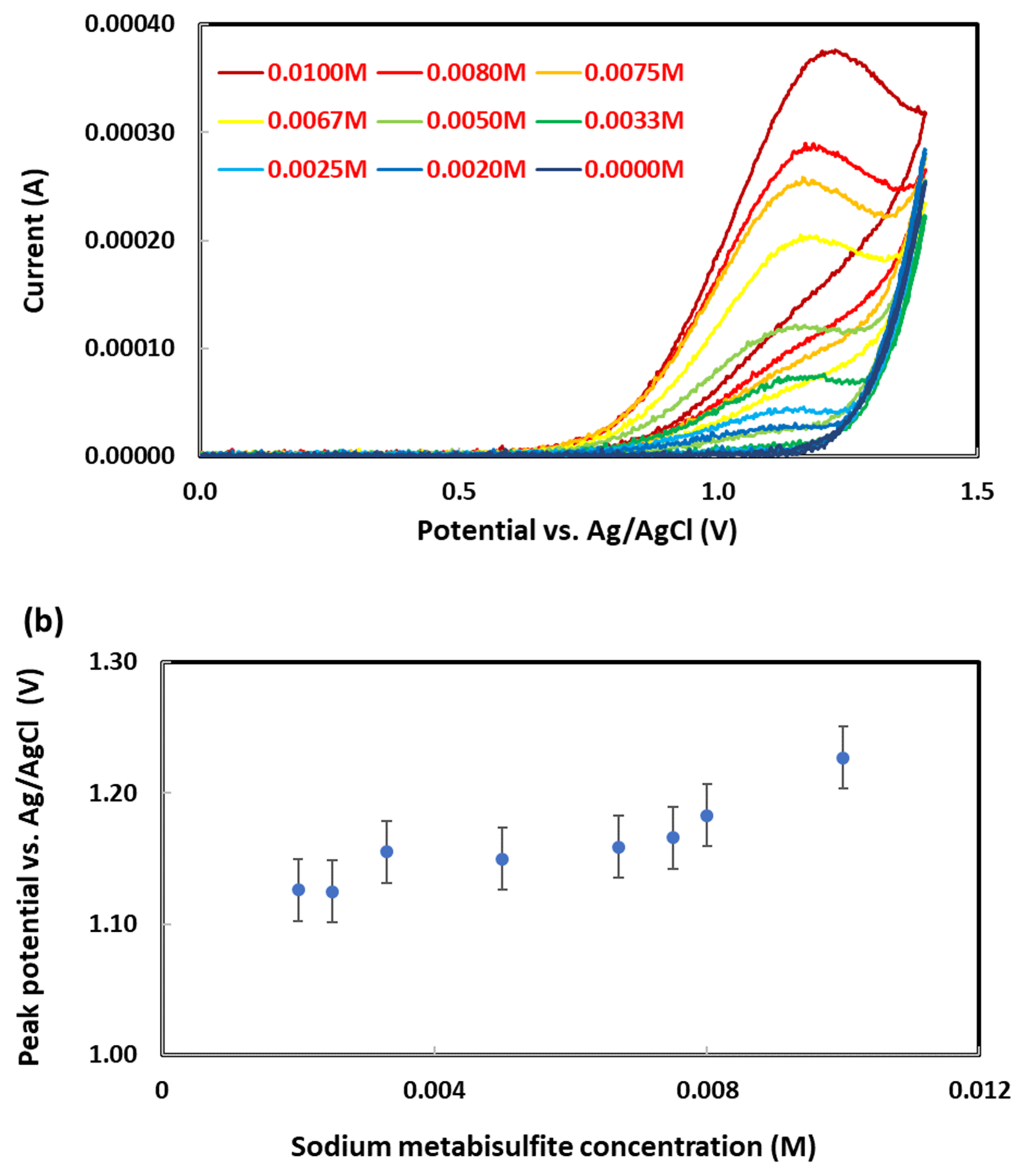 Chemosensors 10 00145 g007 Chemosensors 10 00145 g007