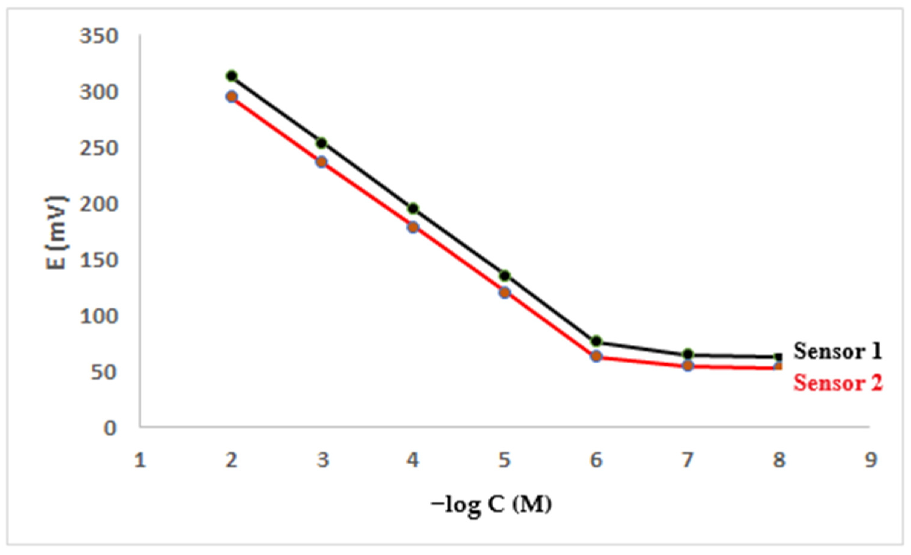 Chemosensors 10 00146 g003