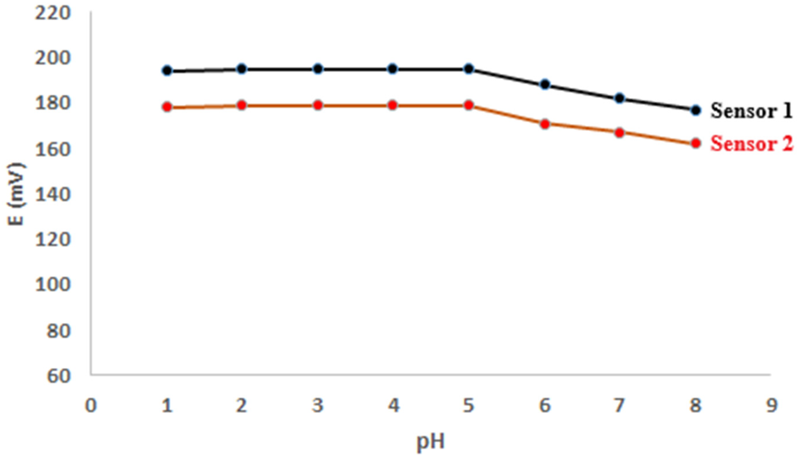 Chemosensors 10 00146 g004