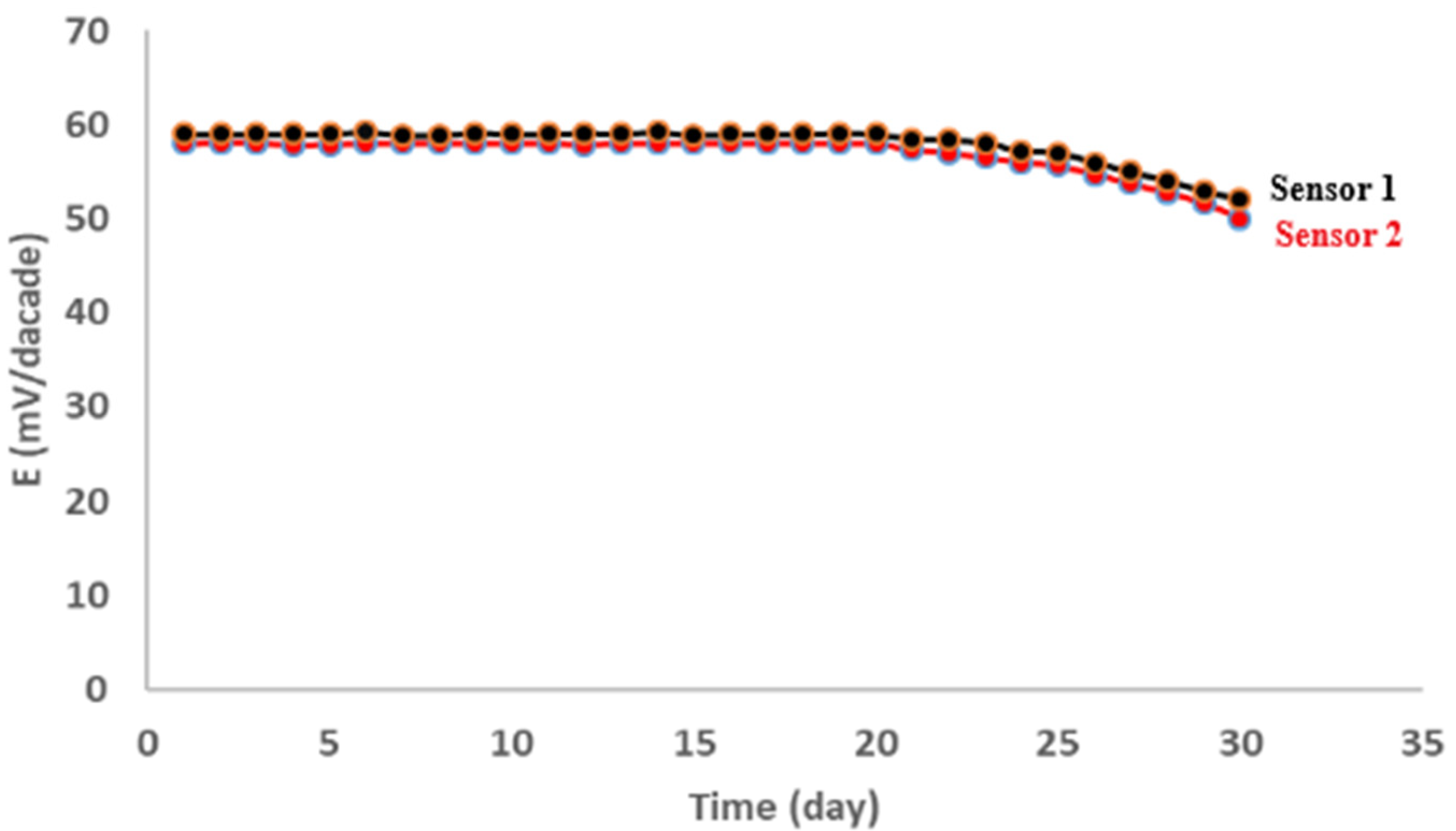 Chemosensors 10 00146 g005