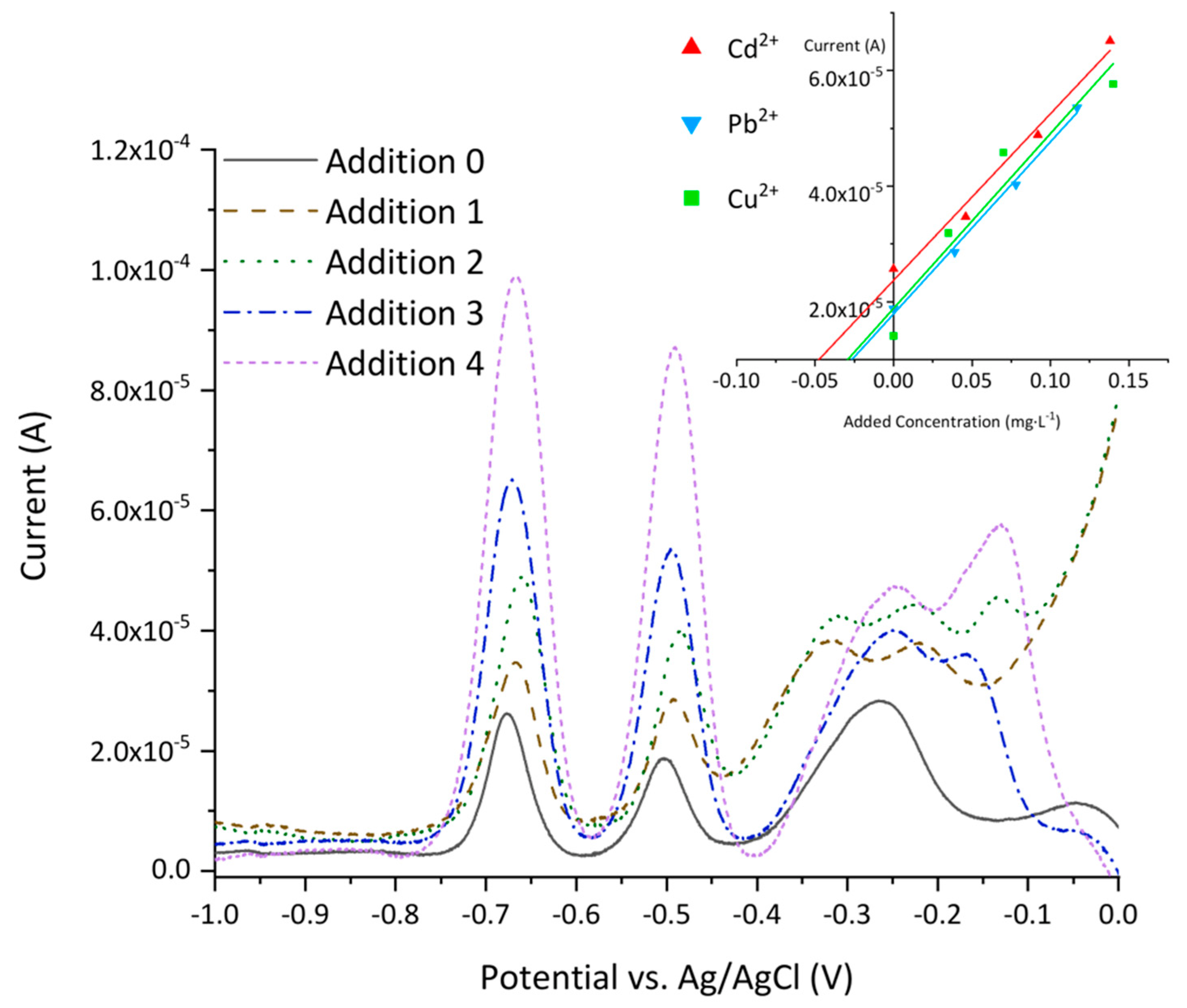 Chemosensors 10 00148 g006 550