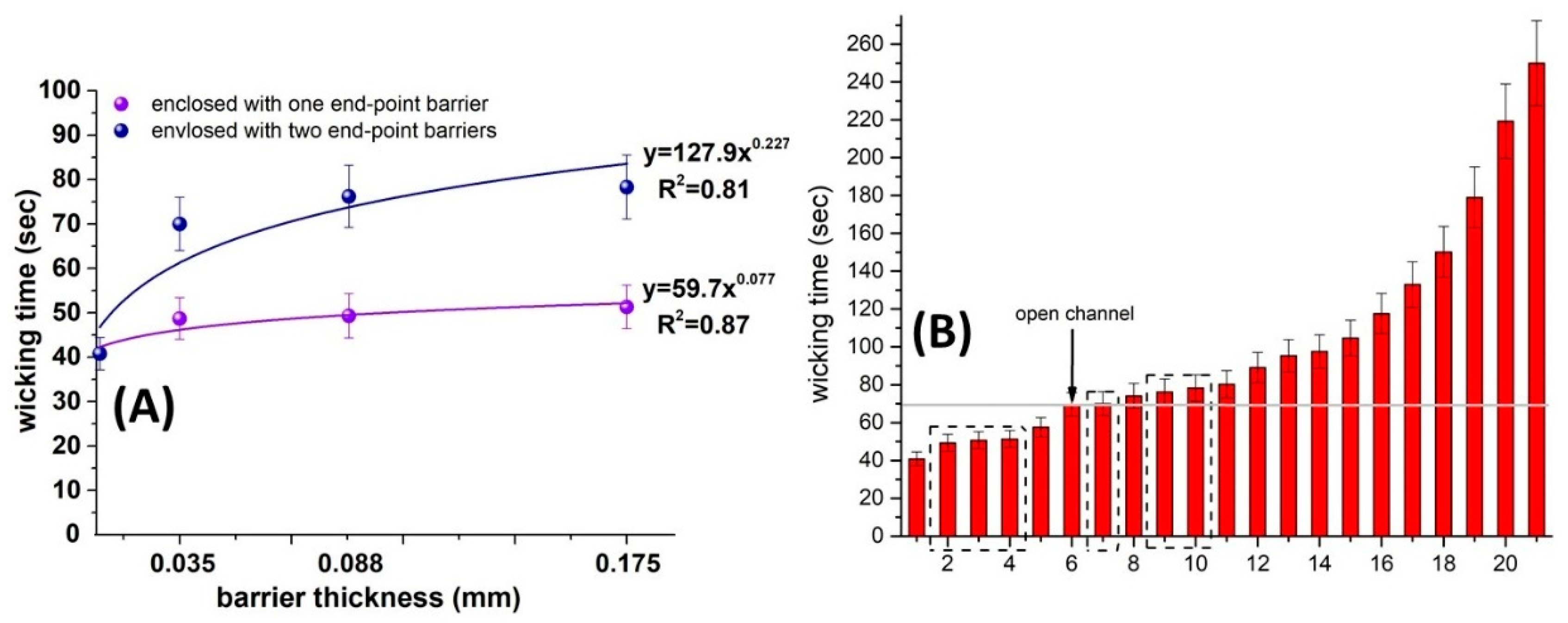Chemosensors 10 00155 g005 550